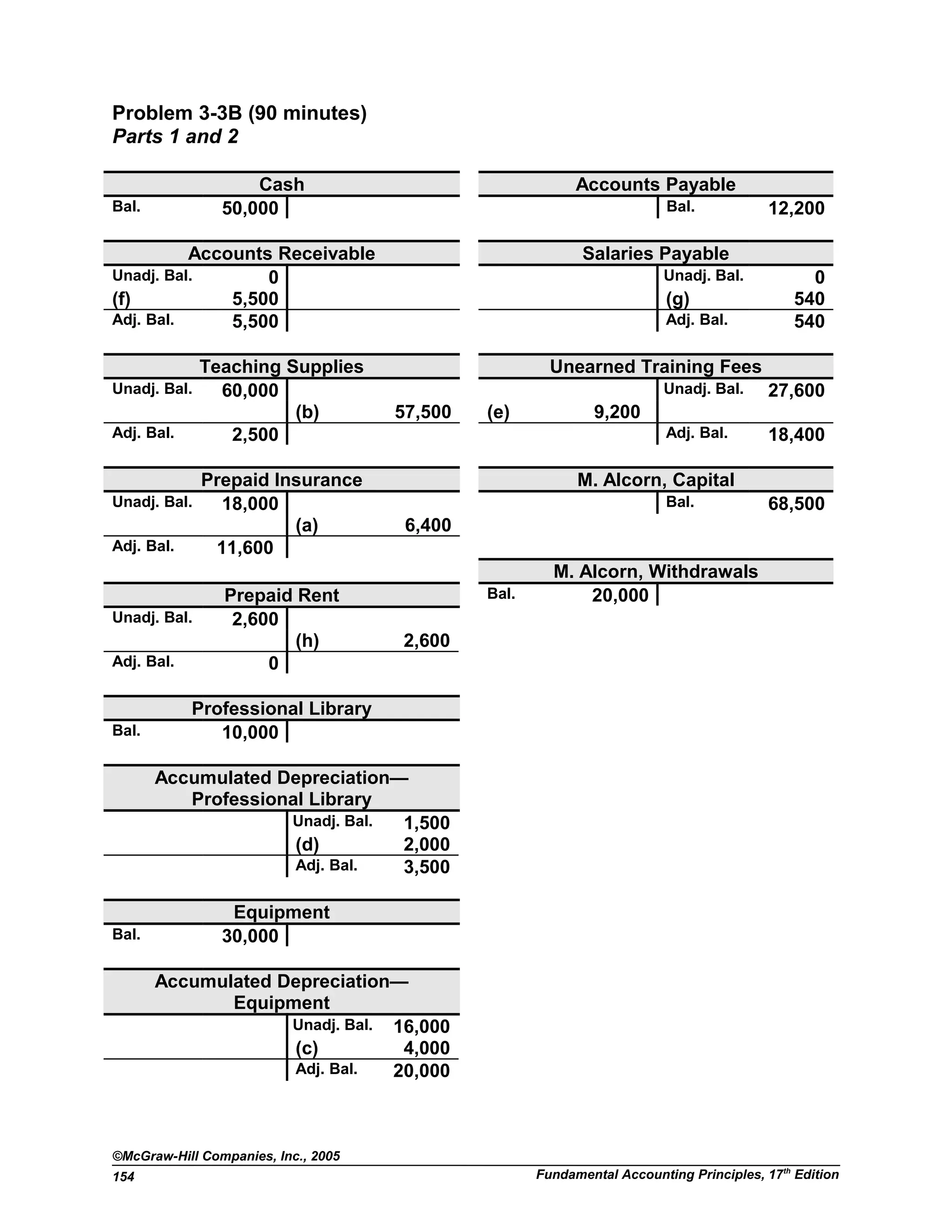Problem 3-3B (90 minutes)
Parts 1 and 2
Cash Accounts Payable
Bal. 50,000 Bal. 12,200
Accounts Receivable Salaries Payable
Unadj. Bal. 0 Unadj. Bal. 0
(f) 5,500 (g) 540
Adj. Bal. 5,500 Adj. Bal. 540
Teaching Supplies Unearned Training Fees
Unadj. Bal. 60,000 Unadj. Bal. 27,600
(b) 57,500 (e) 9,200
Adj. Bal. 2,500 Adj. Bal. 18,400
Prepaid Insurance M. Alcorn, Capital
Unadj. Bal. 18,000 Bal. 68,500
(a) 6,400
Adj. Bal. 11,600
M. Alcorn, Withdrawals
Prepaid Rent Bal. 20,000
Unadj. Bal. 2,600
(h) 2,600
Adj. Bal. 0
Professional Library
Bal. 10,000
Accumulated Depreciation—
Professional Library
Unadj. Bal. 1,500
(d) 2,000
Adj. Bal. 3,500
Equipment
Bal. 30,000
Accumulated Depreciation—
Equipment
Unadj. Bal. 16,000
(c) 4,000
Adj. Bal. 20,000
©McGraw-Hill Companies, Inc., 2005
Fundamental Accounting Principles, 17th
Edition154
 