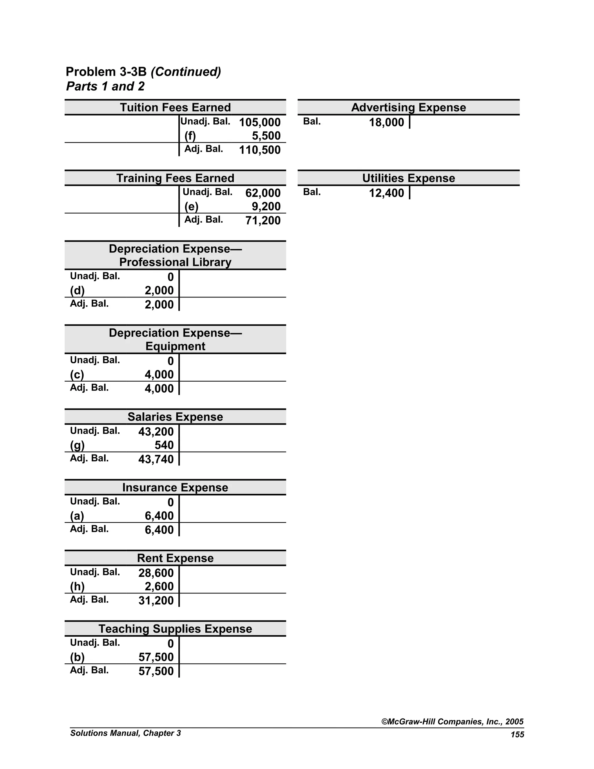 Problem 3-3B (Continued)
Parts 1 and 2
Tuition Fees Earned Advertising Expense
Unadj. Bal. 105,000 Bal. 18,000
(f) 5,500
Adj. Bal. 110,500
Training Fees Earned Utilities Expense
Unadj. Bal. 62,000 Bal. 12,400
(e) 9,200
Adj. Bal. 71,200
Depreciation Expense—
Professional Library
Unadj. Bal. 0
(d) 2,000
Adj. Bal. 2,000
Depreciation Expense—
Equipment
Unadj. Bal. 0
(c) 4,000
Adj. Bal. 4,000
Salaries Expense
Unadj. Bal. 43,200
(g) 540
Adj. Bal. 43,740
Insurance Expense
Unadj. Bal. 0
(a) 6,400
Adj. Bal. 6,400
Rent Expense
Unadj. Bal. 28,600
(h) 2,600
Adj. Bal. 31,200
Teaching Supplies Expense
Unadj. Bal. 0
(b) 57,500
Adj. Bal. 57,500
©McGraw-Hill Companies, Inc., 2005
Solutions Manual, Chapter 3 155
 