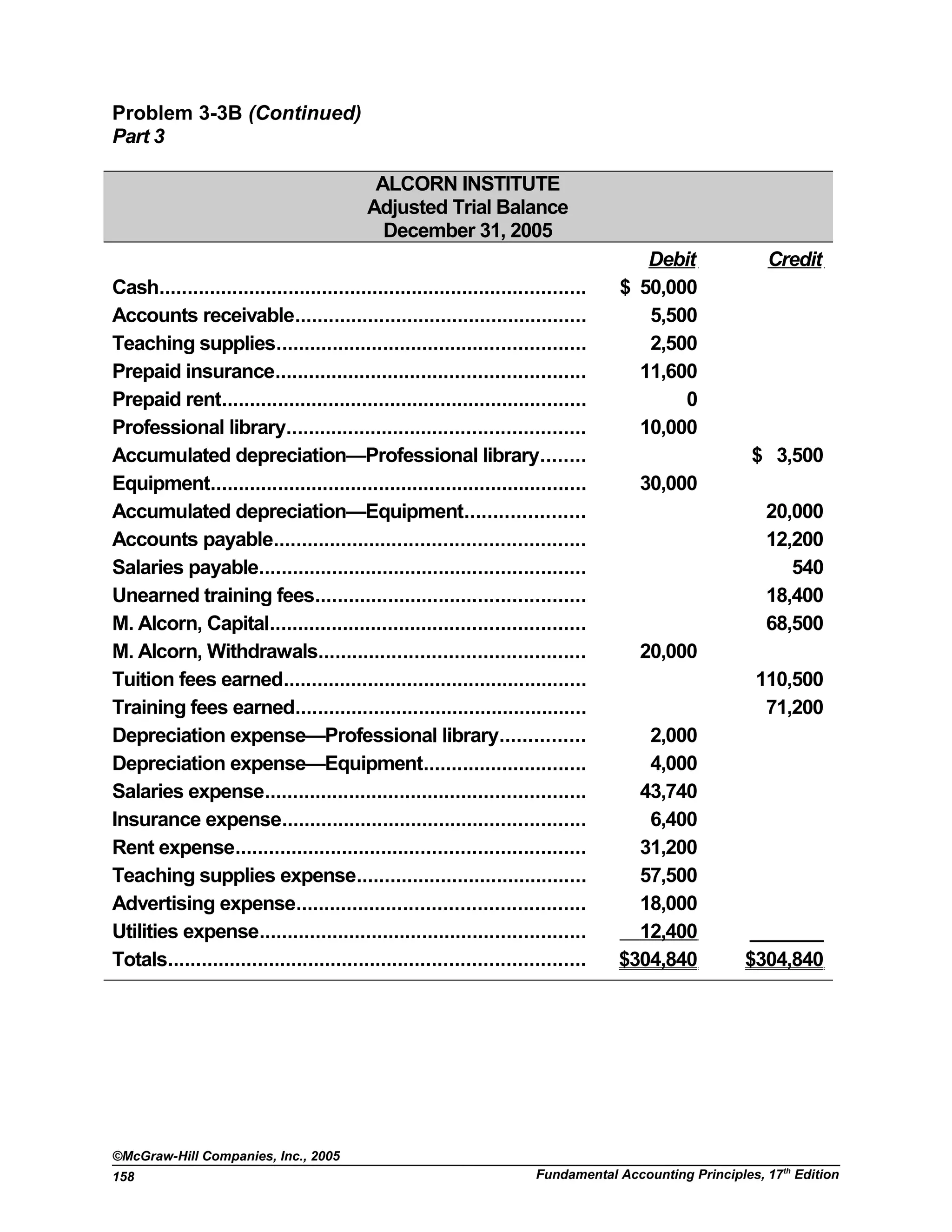 Problem 3-3B (Continued)
Part 3
ALCORN INSTITUTE
Adjusted Trial Balance
December 31, 2005
Debit Credit
Cash............................................................................ $ 50,000
Accounts receivable.................................................... 5,500
Teaching supplies....................................................... 2,500
Prepaid insurance....................................................... 11,600
Prepaid rent................................................................. 0
Professional library..................................................... 10,000
Accumulated depreciation—Professional library........ $ 3,500
Equipment................................................................... 30,000
Accumulated depreciation—Equipment..................... 20,000
Accounts payable....................................................... 12,200
Salaries payable.......................................................... 540
Unearned training fees................................................ 18,400
M. Alcorn, Capital........................................................ 68,500
M. Alcorn, Withdrawals............................................... 20,000
Tuition fees earned...................................................... 110,500
Training fees earned.................................................... 71,200
Depreciation expense—Professional library............... 2,000
Depreciation expense—Equipment............................. 4,000
Salaries expense......................................................... 43,740
Insurance expense...................................................... 6,400
Rent expense.............................................................. 31,200
Teaching supplies expense......................................... 57,500
Advertising expense................................................... 18,000
Utilities expense.......................................................... 12,400 _______
Totals.......................................................................... $304,840 $304,840
©McGraw-Hill Companies, Inc., 2005
Fundamental Accounting Principles, 17th
Edition158
 