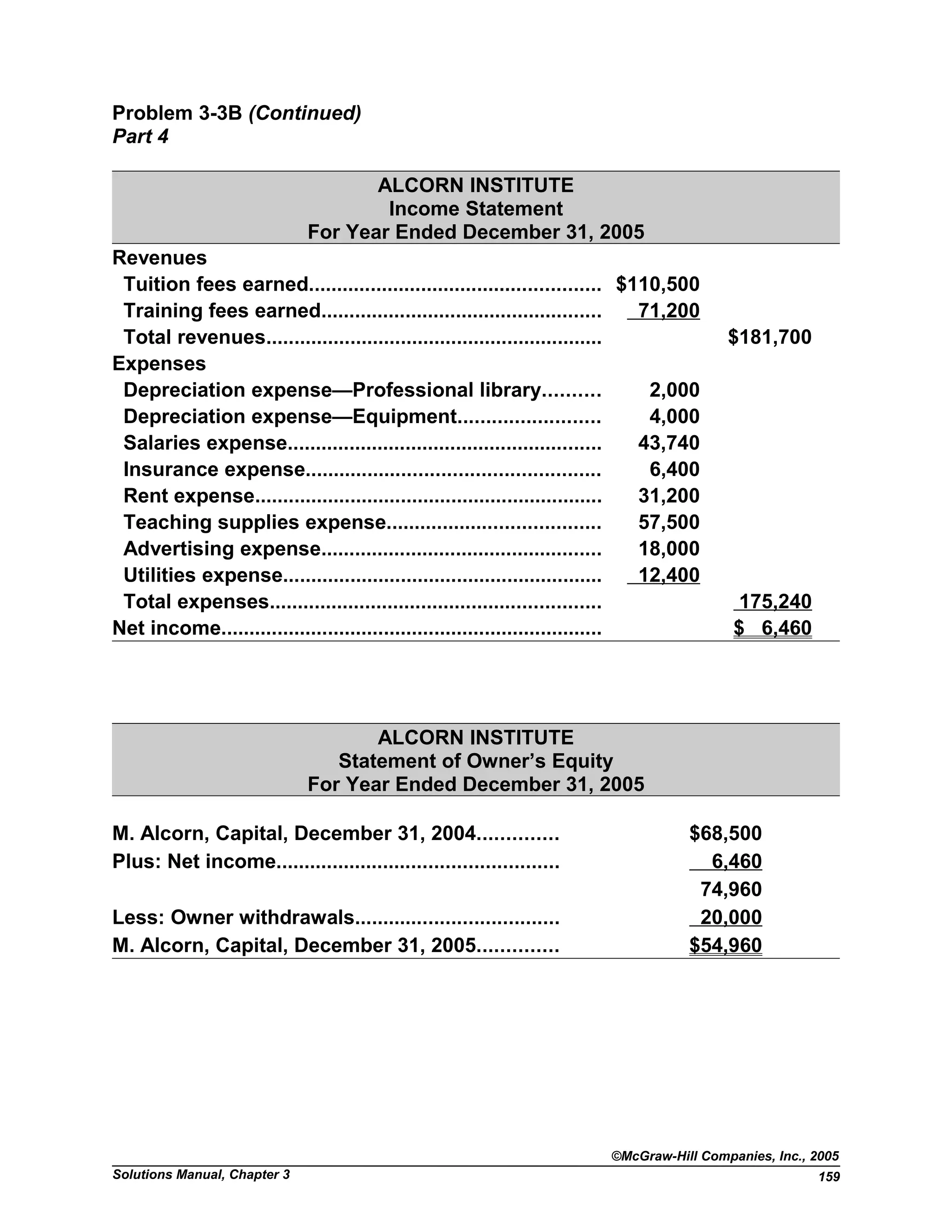 Problem 3-3B (Continued)
Part 4
ALCORN INSTITUTE
Income Statement
For Year Ended December 31, 2005
Revenues
Tuition fees earned.................................................... $110,500
Training fees earned.................................................. 71,200
Total revenues............................................................ $181,700
Expenses
Depreciation expense—Professional library.......... 2,000
Depreciation expense—Equipment......................... 4,000
Salaries expense........................................................ 43,740
Insurance expense.................................................... 6,400
Rent expense.............................................................. 31,200
Teaching supplies expense...................................... 57,500
Advertising expense.................................................. 18,000
Utilities expense......................................................... 12,400
Total expenses........................................................... 175,240
Net income.................................................................... $ 6,460
ALCORN INSTITUTE
Statement of Owner’s Equity
For Year Ended December 31, 2005
M. Alcorn, Capital, December 31, 2004.............. $68,500
Plus: Net income.................................................. 6,460
74,960
Less: Owner withdrawals.................................... 20,000
M. Alcorn, Capital, December 31, 2005.............. $54,960
©McGraw-Hill Companies, Inc., 2005
Solutions Manual, Chapter 3 159
 