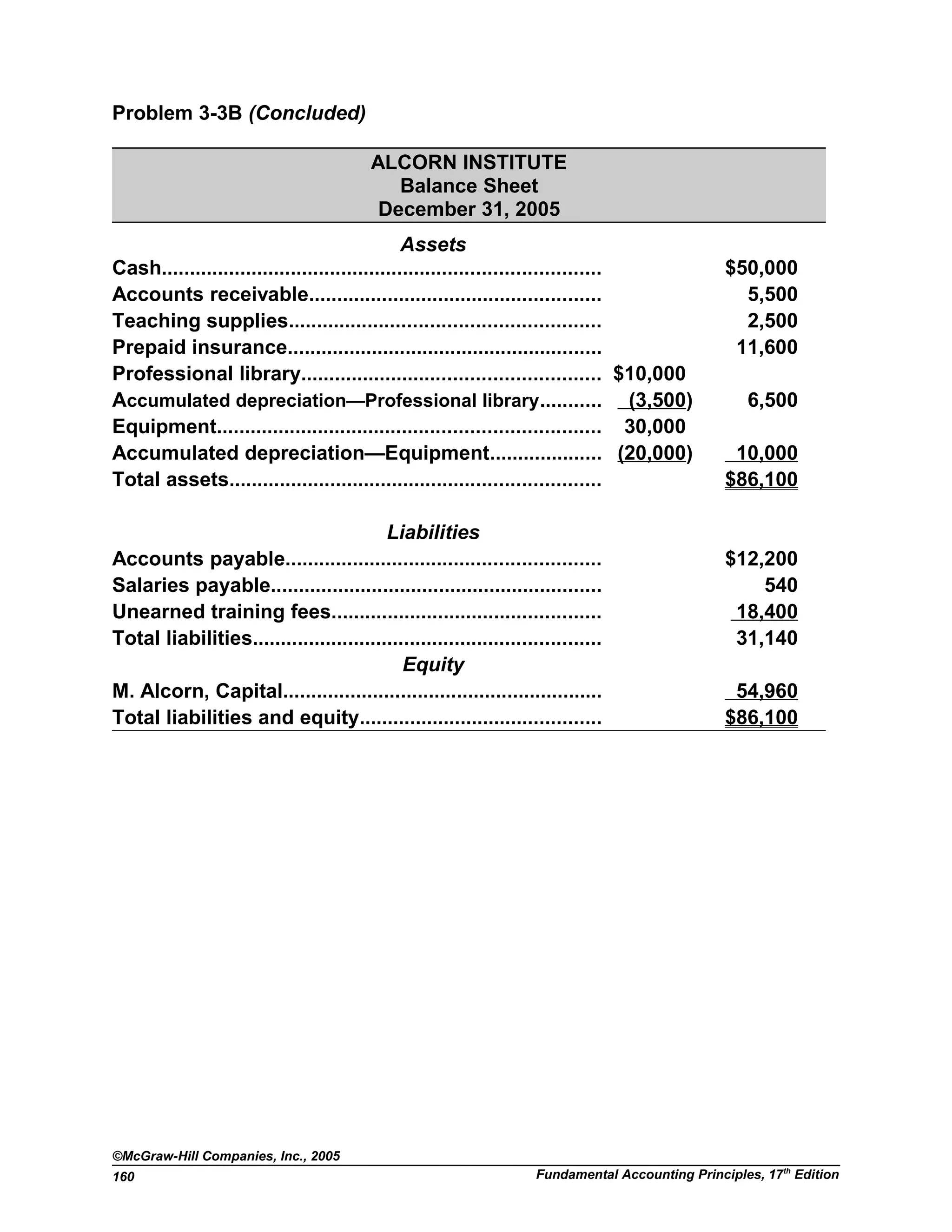 Problem 3-3B (Concluded)
ALCORN INSTITUTE
Balance Sheet
December 31, 2005
Assets
Cash.............................................................................. $50,000
Accounts receivable.................................................... 5,500
Teaching supplies....................................................... 2,500
Prepaid insurance........................................................ 11,600
Professional library..................................................... $10,000
Accumulated depreciation—Professional library........... (3,500) 6,500
Equipment.................................................................... 30,000
Accumulated depreciation—Equipment.................... (20,000) 10,000
Total assets.................................................................. $86,100
Liabilities
Accounts payable........................................................ $12,200
Salaries payable........................................................... 540
Unearned training fees................................................ 18,400
Total liabilities.............................................................. 31,140
Equity
M. Alcorn, Capital......................................................... 54,960
Total liabilities and equity........................................... $86,100
©McGraw-Hill Companies, Inc., 2005
Fundamental Accounting Principles, 17th
Edition160
 
