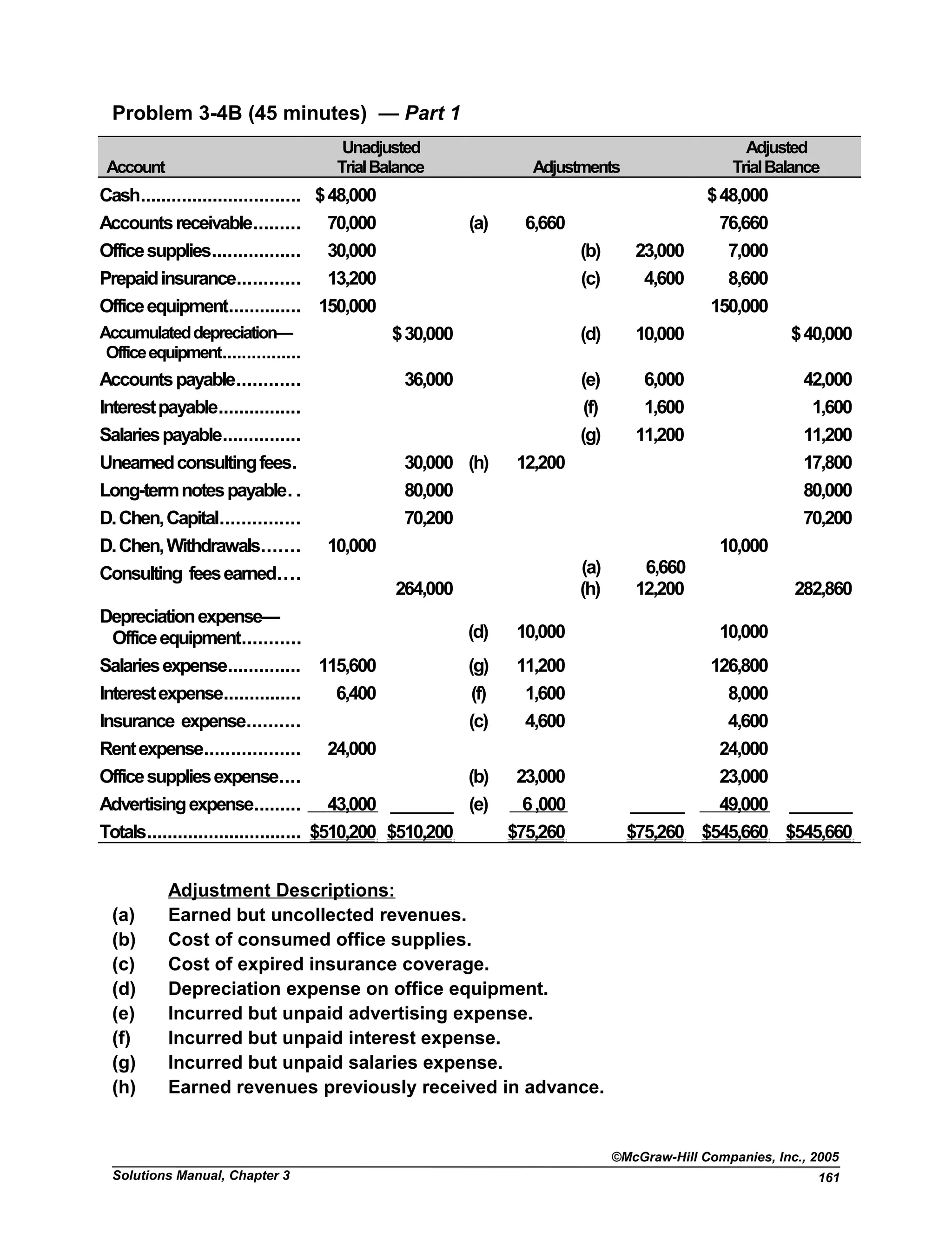 Problem 3-4B (45 minutes) — Part 1
Account
Unadjusted
TrialBalance Adjustments
Adjusted
TrialBalance
Cash............................... $48,000 $48,000
Accountsreceivable......... 70,000 (a) 6,660 76,660
Officesupplies................. 30,000 (b) 23,000 7,000
Prepaidinsurance............ 13,200 (c) 4,600 8,600
Officeequipment.............. 150,000 150,000
Accumulateddepreciation—
Officeequipment................
$30,000 (d) 10,000 $40,000
Accountspayable............ 36,000 (e) 6,000 42,000
Interestpayable................ (f) 1,600 1,600
Salariespayable............... (g) 11,200 11,200
Unearnedconsultingfees. 30,000 (h) 12,200 17,800
Long-termnotespayable. . 80,000 80,000
D.Chen,Capital............... 70,200 70,200
D.Chen,Withdrawals....... 10,000 10,000
Consulting feesearned....
264,000
(a)
(h)
6,660
12,200 282,860
Depreciationexpense—
Officeequipment........... (d) 10,000 10,000
Salariesexpense.............. 115,600 (g) 11,200 126,800
Interestexpense............... 6,400 (f) 1,600 8,000
Insurance expense.......... (c) 4,600 4,600
Rentexpense.................. 24,000 24,000
Officesuppliesexpense.... (b) 23,000 23,000
Advertisingexpense......... 43,000 _______ (e) 6,000 ______ 49,000 _______
Totals.............................. $510,200 $510,200 $75,260 $75,260 $545,660 $545,660
Adjustment Descriptions:
(a) Earned but uncollected revenues.
(b) Cost of consumed office supplies.
(c) Cost of expired insurance coverage.
(d) Depreciation expense on office equipment.
(e) Incurred but unpaid advertising expense.
(f) Incurred but unpaid interest expense.
(g) Incurred but unpaid salaries expense.
(h) Earned revenues previously received in advance.
©McGraw-Hill Companies, Inc., 2005
Solutions Manual, Chapter 3 161
 