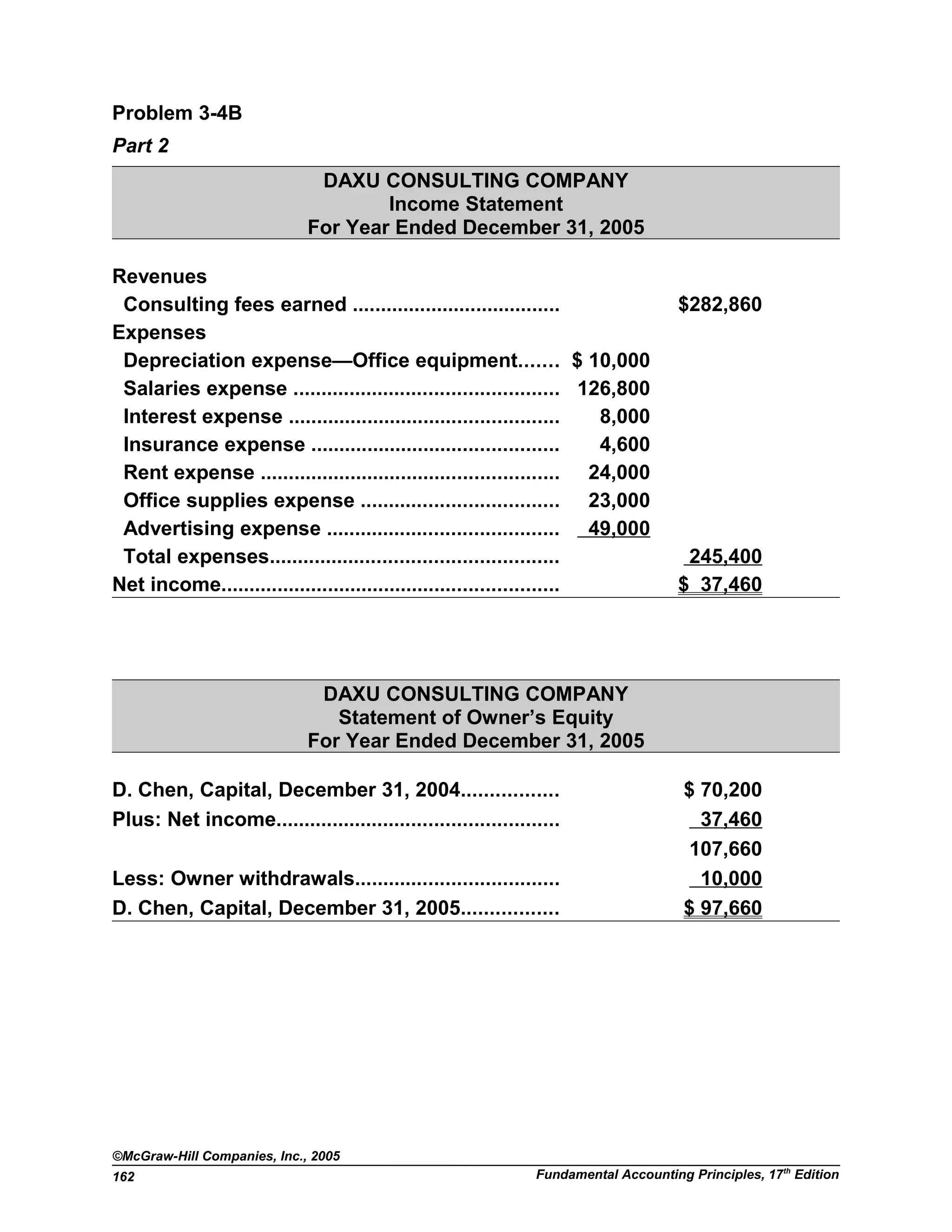 Problem 3-4B
Part 2
DAXU CONSULTING COMPANY
Income Statement
For Year Ended December 31, 2005
Revenues
Consulting fees earned ..................................... $282,860
Expenses
Depreciation expense—Office equipment....... $ 10,000
Salaries expense ............................................... 126,800
Interest expense ................................................ 8,000
Insurance expense ............................................ 4,600
Rent expense ..................................................... 24,000
Office supplies expense ................................... 23,000
Advertising expense ......................................... 49,000
Total expenses................................................... 245,400
Net income............................................................ $ 37,460
DAXU CONSULTING COMPANY
Statement of Owner’s Equity
For Year Ended December 31, 2005
D. Chen, Capital, December 31, 2004................. $ 70,200
Plus: Net income.................................................. 37,460
107,660
Less: Owner withdrawals.................................... 10,000
D. Chen, Capital, December 31, 2005................. $ 97,660
©McGraw-Hill Companies, Inc., 2005
Fundamental Accounting Principles, 17th
Edition162
 