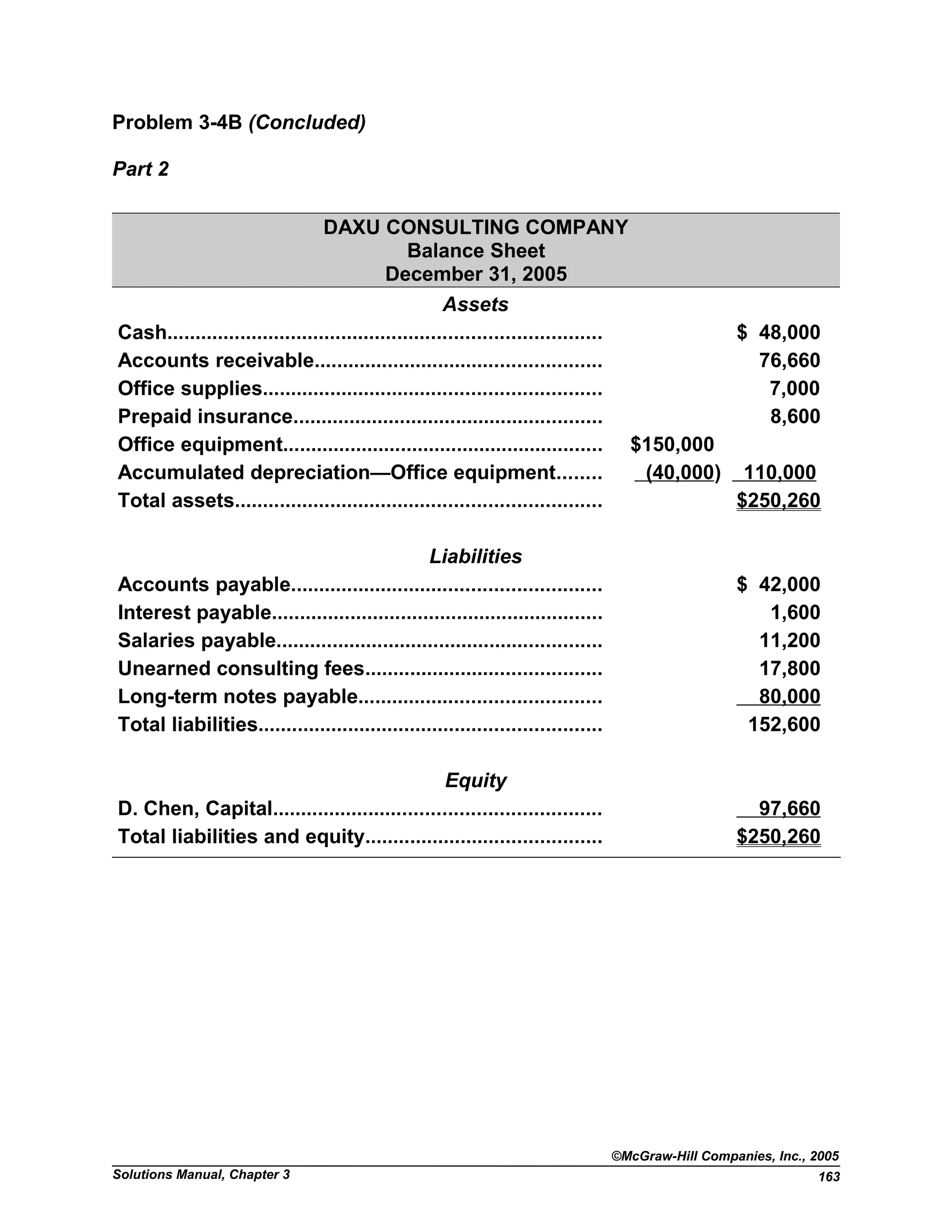 Problem 3-4B (Concluded)
Part 2
DAXU CONSULTING COMPANY
Balance Sheet
December 31, 2005
Assets
Cash............................................................................. $ 48,000
Accounts receivable................................................... 76,660
Office supplies............................................................ 7,000
Prepaid insurance....................................................... 8,600
Office equipment......................................................... $150,000
Accumulated depreciation—Office equipment........ (40,000) 110,000
Total assets................................................................. $250,260
Liabilities
Accounts payable....................................................... $ 42,000
Interest payable........................................................... 1,600
Salaries payable.......................................................... 11,200
Unearned consulting fees.......................................... 17,800
Long-term notes payable........................................... 80,000
Total liabilities............................................................. 152,600
Equity
D. Chen, Capital.......................................................... 97,660
Total liabilities and equity.......................................... $250,260
©McGraw-Hill Companies, Inc., 2005
Solutions Manual, Chapter 3 163
 