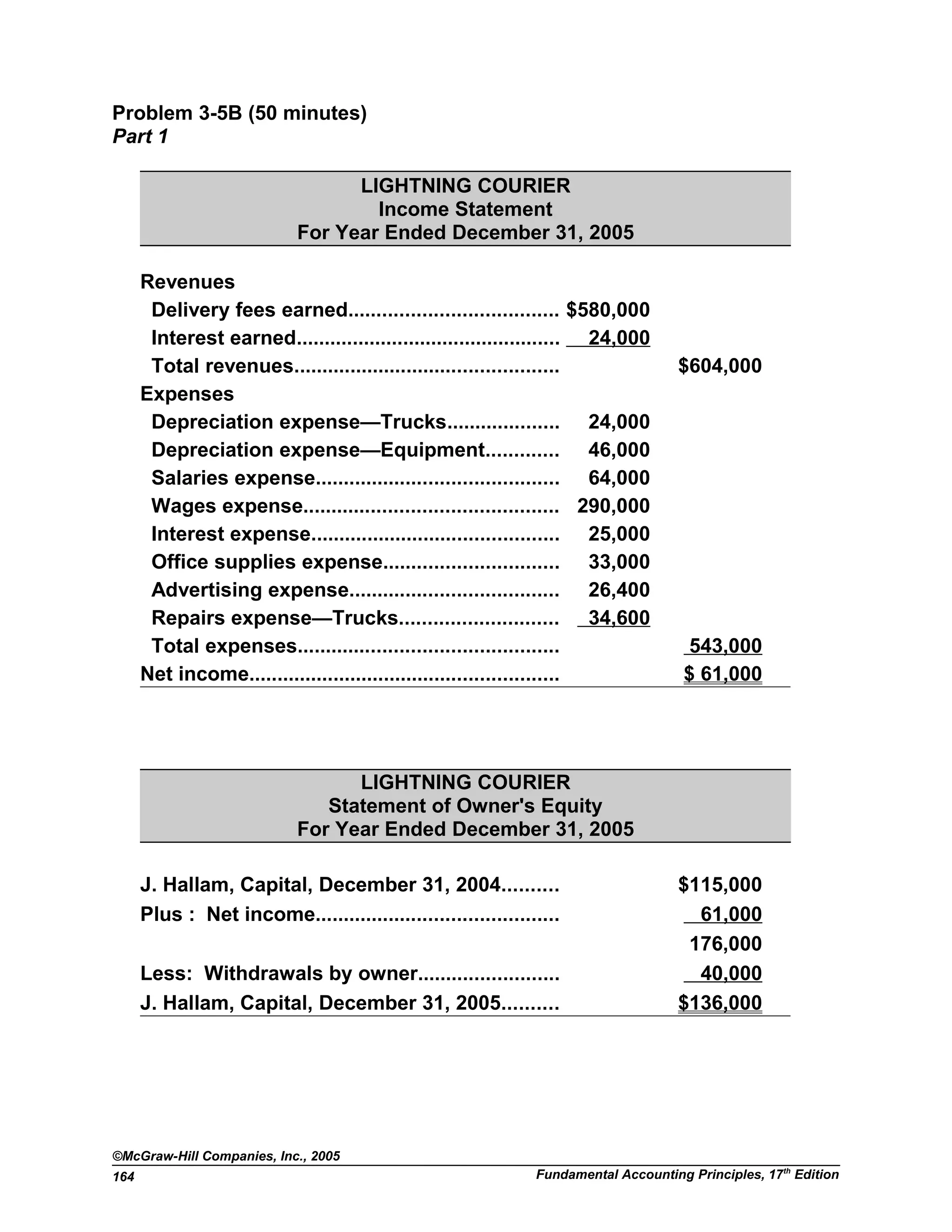 Problem 3-5B (50 minutes)
Part 1
LIGHTNING COURIER
Income Statement
For Year Ended December 31, 2005
Revenues
Delivery fees earned..................................... $580,000
Interest earned............................................... 24,000
Total revenues............................................... $604,000
Expenses
Depreciation expense—Trucks.................... 24,000
Depreciation expense—Equipment............. 46,000
Salaries expense........................................... 64,000
Wages expense............................................. 290,000
Interest expense............................................ 25,000
Office supplies expense............................... 33,000
Advertising expense..................................... 26,400
Repairs expense—Trucks............................ 34,600
Total expenses.............................................. 543,000
Net income....................................................... $ 61,000
LIGHTNING COURIER
Statement of Owner's Equity
For Year Ended December 31, 2005
J. Hallam, Capital, December 31, 2004.......... $115,000
Plus : Net income........................................... 61,000
176,000
Less: Withdrawals by owner......................... 40,000
J. Hallam, Capital, December 31, 2005.......... $136,000
©McGraw-Hill Companies, Inc., 2005
Fundamental Accounting Principles, 17th
Edition164
 