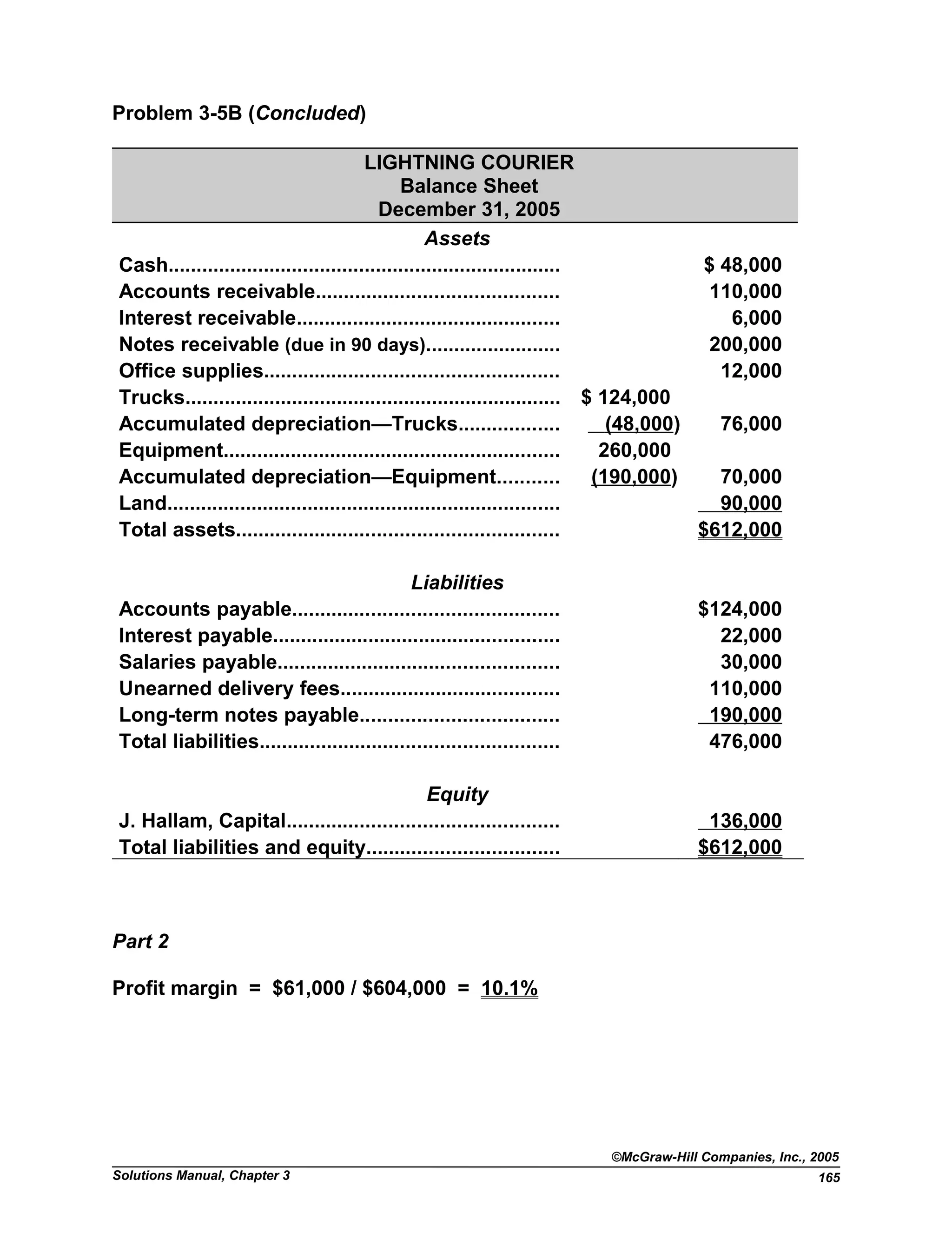 Problem 3-5B (Concluded)
LIGHTNING COURIER
Balance Sheet
December 31, 2005
Assets
Cash...................................................................... $ 48,000
Accounts receivable........................................... 110,000
Interest receivable............................................... 6,000
Notes receivable (due in 90 days)........................ 200,000
Office supplies.................................................... 12,000
Trucks................................................................... $ 124,000
Accumulated depreciation—Trucks.................. (48,000) 76,000
Equipment............................................................ 260,000
Accumulated depreciation—Equipment........... (190,000) 70,000
Land...................................................................... 90,000
Total assets......................................................... $612,000
Liabilities
Accounts payable............................................... $124,000
Interest payable................................................... 22,000
Salaries payable.................................................. 30,000
Unearned delivery fees....................................... 110,000
Long-term notes payable................................... 190,000
Total liabilities..................................................... 476,000
Equity
J. Hallam, Capital................................................ 136,000
Total liabilities and equity.................................. $612,000
Part 2
Profit margin = $61,000 / $604,000 = 10.1%
©McGraw-Hill Companies, Inc., 2005
Solutions Manual, Chapter 3 165
 