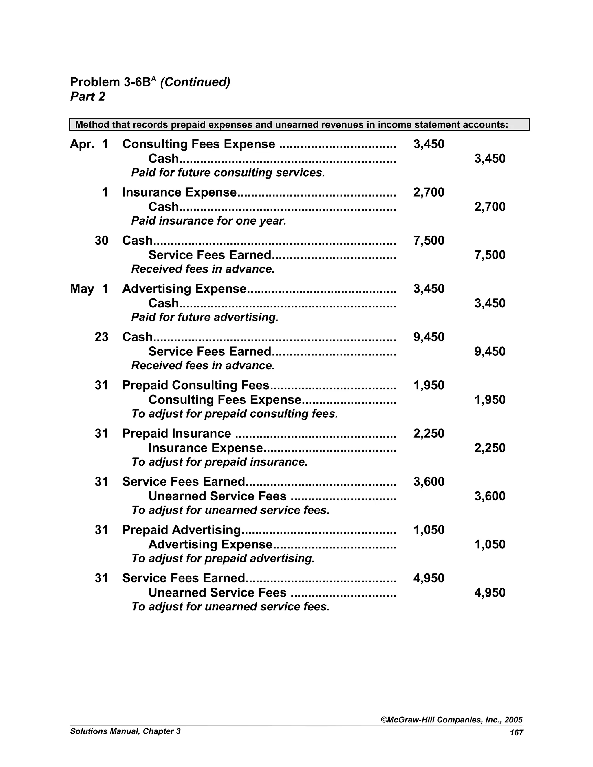Problem 3-6BA
(Continued)
Part 2
Method that records prepaid expenses and unearned revenues in income statement accounts:
Apr. 1 Consulting Fees Expense ................................. 3,450
Cash.............................................................. 3,450
Paid for future consulting services.
1 Insurance Expense............................................. 2,700
Cash.............................................................. 2,700
Paid insurance for one year.
30 Cash..................................................................... 7,500
Service Fees Earned................................... 7,500
Received fees in advance.
May 1 Advertising Expense........................................... 3,450
Cash.............................................................. 3,450
Paid for future advertising.
23 Cash..................................................................... 9,450
Service Fees Earned................................... 9,450
Received fees in advance.
31 Prepaid Consulting Fees.................................... 1,950
Consulting Fees Expense........................... 1,950
To adjust for prepaid consulting fees.
31 Prepaid Insurance .............................................. 2,250
Insurance Expense...................................... 2,250
To adjust for prepaid insurance.
31 Service Fees Earned........................................... 3,600
Unearned Service Fees .............................. 3,600
To adjust for unearned service fees.
31 Prepaid Advertising............................................ 1,050
Advertising Expense................................... 1,050
To adjust for prepaid advertising.
31 Service Fees Earned........................................... 4,950
Unearned Service Fees .............................. 4,950
To adjust for unearned service fees.
©McGraw-Hill Companies, Inc., 2005
Solutions Manual, Chapter 3 167
 
