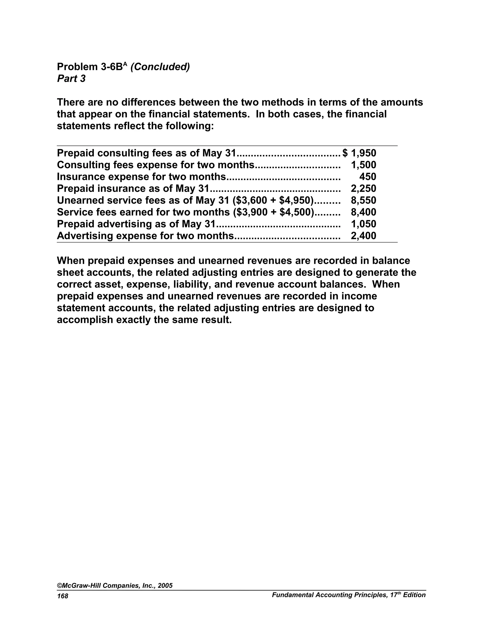 Problem 3-6BA
(Concluded)
Part 3
There are no differences between the two methods in terms of the amounts
that appear on the financial statements. In both cases, the financial
statements reflect the following:
Prepaid consulting fees as of May 31....................................$ 1,950
Consulting fees expense for two months.............................. 1,500
Insurance expense for two months........................................ 450
Prepaid insurance as of May 31.............................................. 2,250
Unearned service fees as of May 31 ($3,600 + $4,950)......... 8,550
Service fees earned for two months ($3,900 + $4,500)......... 8,400
Prepaid advertising as of May 31............................................ 1,050
Advertising expense for two months..................................... 2,400
When prepaid expenses and unearned revenues are recorded in balance
sheet accounts, the related adjusting entries are designed to generate the
correct asset, expense, liability, and revenue account balances. When
prepaid expenses and unearned revenues are recorded in income
statement accounts, the related adjusting entries are designed to
accomplish exactly the same result.
©McGraw-Hill Companies, Inc., 2005
Fundamental Accounting Principles, 17th
Edition168
 