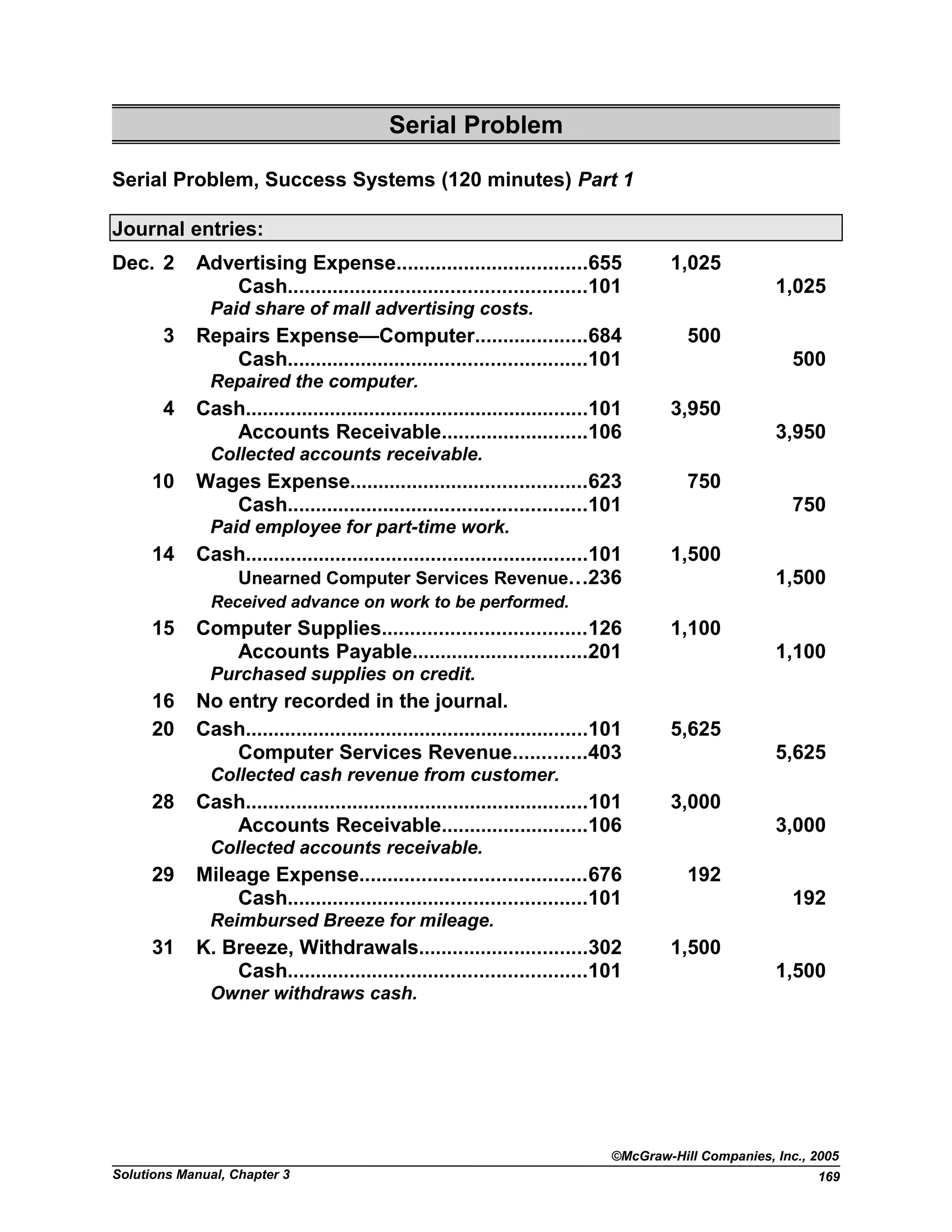 Serial Problem
Serial Problem, Success Systems (120 minutes) Part 1
Journal entries:
Dec. 2 Advertising Expense..................................655 1,025
Cash.....................................................101 1,025
Paid share of mall advertising costs.
3 Repairs Expense—Computer....................684 500
Cash.....................................................101 500
Repaired the computer.
4 Cash.............................................................101 3,950
Accounts Receivable..........................106 3,950
Collected accounts receivable.
10 Wages Expense..........................................623 750
Cash.....................................................101 750
Paid employee for part-time work.
14 Cash.............................................................101 1,500
Unearned Computer Services Revenue...236 1,500
Received advance on work to be performed.
15 Computer Supplies....................................126 1,100
Accounts Payable...............................201 1,100
Purchased supplies on credit.
16 No entry recorded in the journal.
20 Cash.............................................................101 5,625
Computer Services Revenue.............403 5,625
Collected cash revenue from customer.
28 Cash.............................................................101 3,000
Accounts Receivable..........................106 3,000
Collected accounts receivable.
29 Mileage Expense........................................676 192
Cash.....................................................101 192
Reimbursed Breeze for mileage.
31 K. Breeze, Withdrawals..............................302 1,500
Cash.....................................................101 1,500
Owner withdraws cash.
©McGraw-Hill Companies, Inc., 2005
Solutions Manual, Chapter 3 169
 