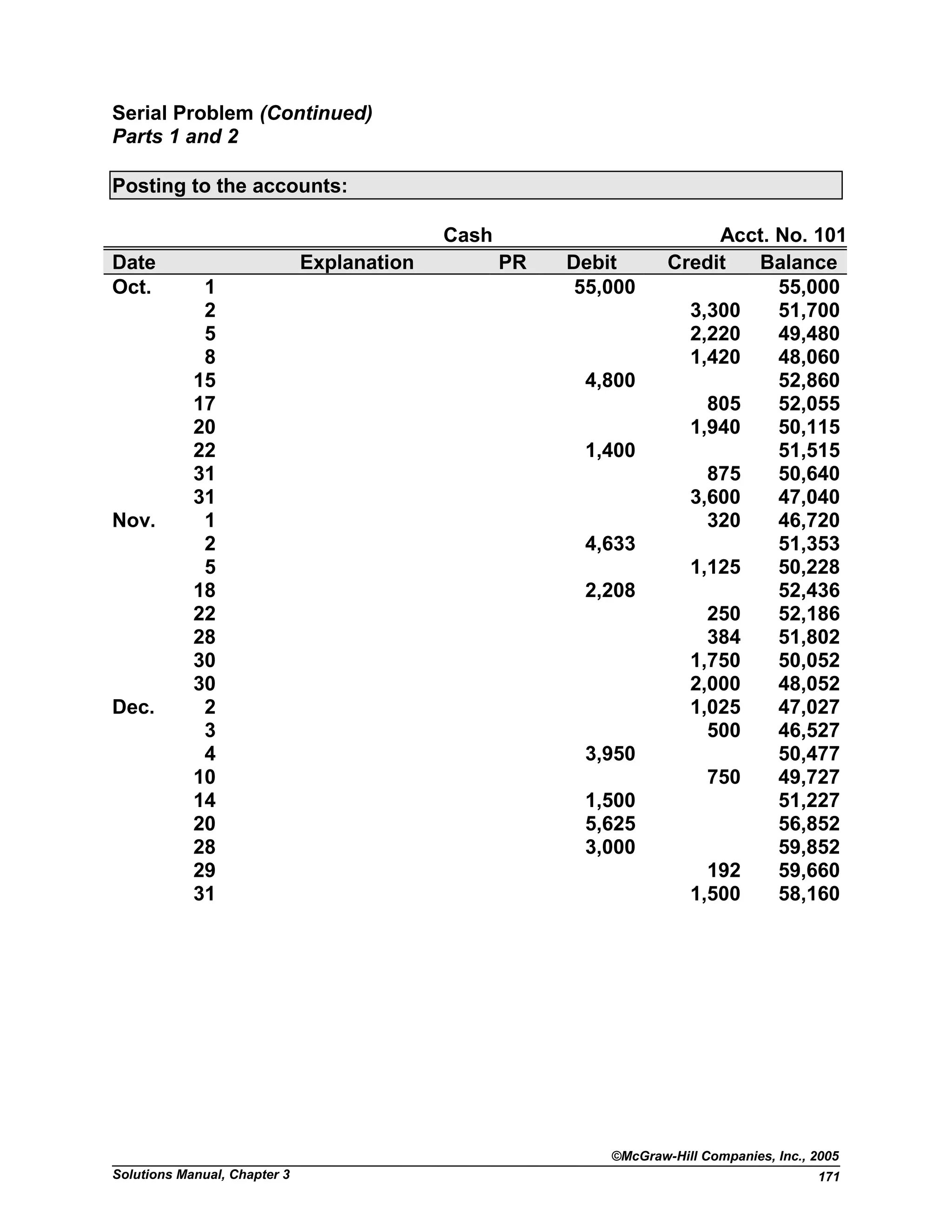 Serial Problem (Continued)
Parts 1 and 2
Posting to the accounts:
Cash Acct. No. 101
Date Explanation PR Debit Credit Balance
Oct. 1 55,000 55,000
2 3,300 51,700
5 2,220 49,480
8 1,420 48,060
15 4,800 52,860
17 805 52,055
20 1,940 50,115
22 1,400 51,515
31 875 50,640
31 3,600 47,040
Nov. 1 320 46,720
2 4,633 51,353
5 1,125 50,228
18 2,208 52,436
22 250 52,186
28 384 51,802
30 1,750 50,052
30 2,000 48,052
Dec. 2 1,025 47,027
3 500 46,527
4 3,950 50,477
10 750 49,727
14 1,500 51,227
20 5,625 56,852
28 3,000 59,852
29 192 59,660
31 1,500 58,160
©McGraw-Hill Companies, Inc., 2005
Solutions Manual, Chapter 3 171
 
