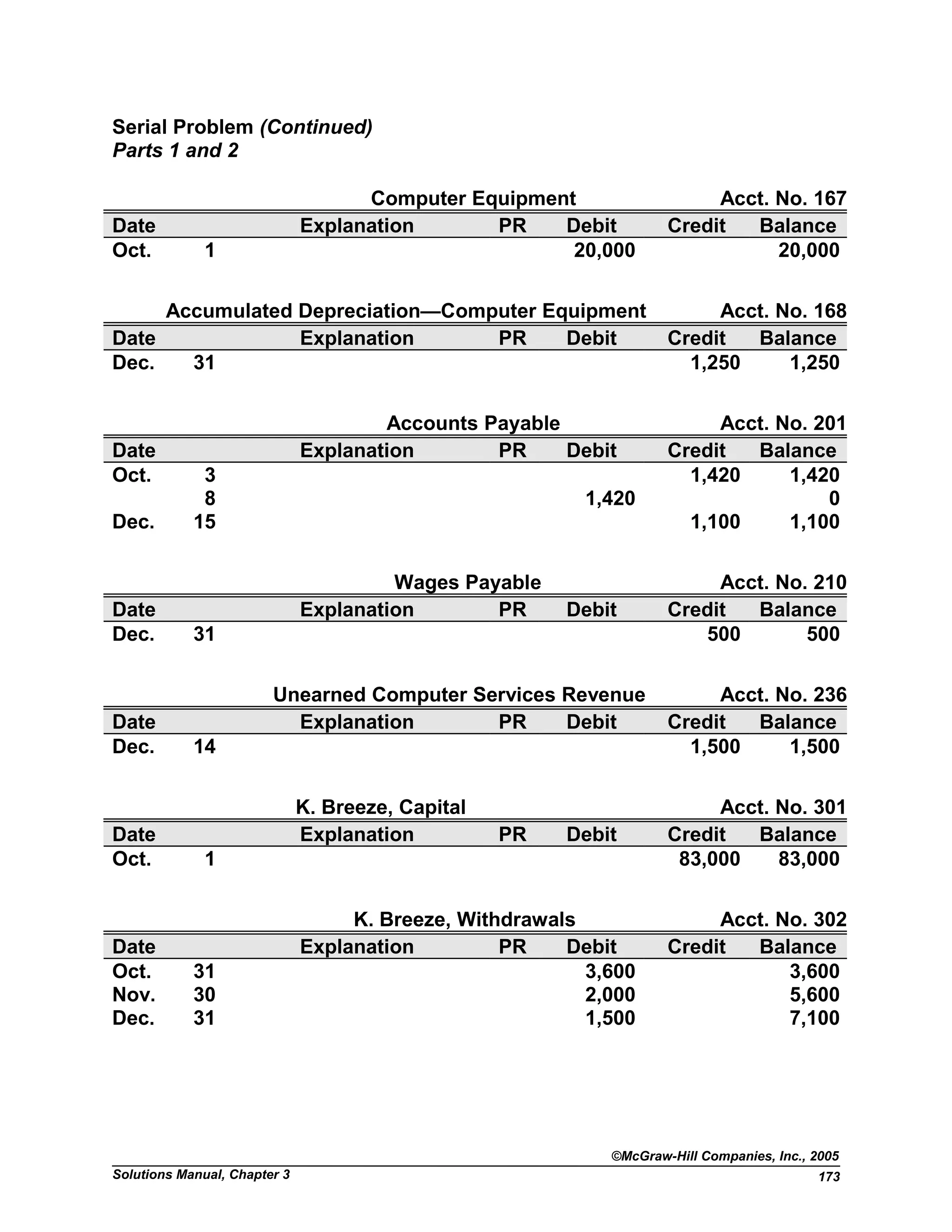 Serial Problem (Continued)
Parts 1 and 2
Computer Equipment Acct. No. 167
Date Explanation PR Debit Credit Balance
Oct. 1 20,000 20,000
Accumulated Depreciation—Computer Equipment Acct. No. 168
Date Explanation PR Debit Credit Balance
Dec. 31 1,250 1,250
Accounts Payable Acct. No. 201
Date Explanation PR Debit Credit Balance
Oct. 3 1,420 1,420
8 1,420 0
Dec. 15 1,100 1,100
Wages Payable Acct. No. 210
Date Explanation PR Debit Credit Balance
Dec. 31 500 500
Unearned Computer Services Revenue Acct. No. 236
Date Explanation PR Debit Credit Balance
Dec. 14 1,500 1,500
K. Breeze, Capital Acct. No. 301
Date Explanation PR Debit Credit Balance
Oct. 1 83,000 83,000
K. Breeze, Withdrawals Acct. No. 302
Date Explanation PR Debit Credit Balance
Oct. 31 3,600 3,600
Nov. 30 2,000 5,600
Dec. 31 1,500 7,100
©McGraw-Hill Companies, Inc., 2005
Solutions Manual, Chapter 3 173
 