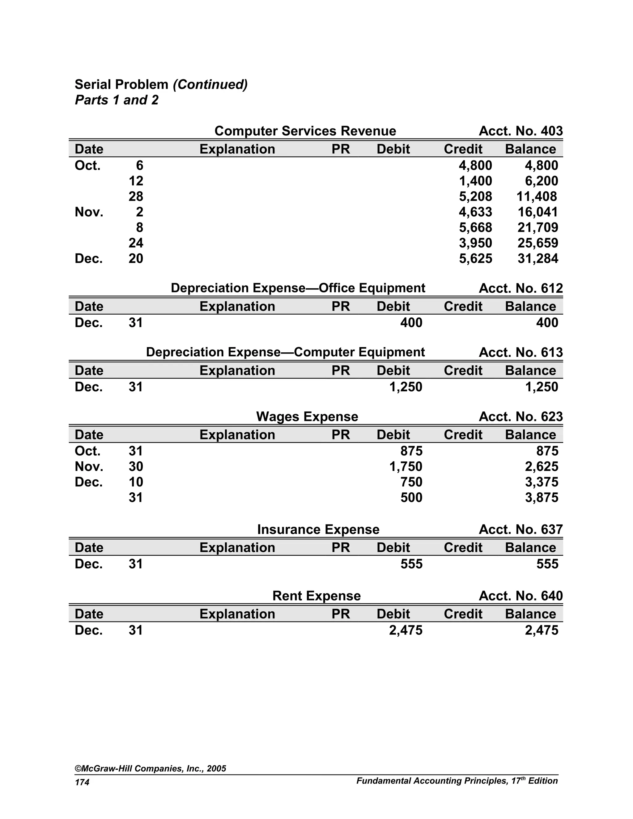 Serial Problem (Continued)
Parts 1 and 2
Computer Services Revenue Acct. No. 403
Date Explanation PR Debit Credit Balance
Oct. 6 4,800 4,800
12 1,400 6,200
28 5,208 11,408
Nov. 2 4,633 16,041
8 5,668 21,709
24 3,950 25,659
Dec. 20 5,625 31,284
Depreciation Expense—Office Equipment Acct. No. 612
Date Explanation PR Debit Credit Balance
Dec. 31 400 400
Depreciation Expense—Computer Equipment Acct. No. 613
Date Explanation PR Debit Credit Balance
Dec. 31 1,250 1,250
Wages Expense Acct. No. 623
Date Explanation PR Debit Credit Balance
Oct. 31 875 875
Nov. 30 1,750 2,625
Dec. 10 750 3,375
31 500 3,875
Insurance Expense Acct. No. 637
Date Explanation PR Debit Credit Balance
Dec. 31 555 555
Rent Expense Acct. No. 640
Date Explanation PR Debit Credit Balance
Dec. 31 2,475 2,475
©McGraw-Hill Companies, Inc., 2005
Fundamental Accounting Principles, 17th
Edition174
 