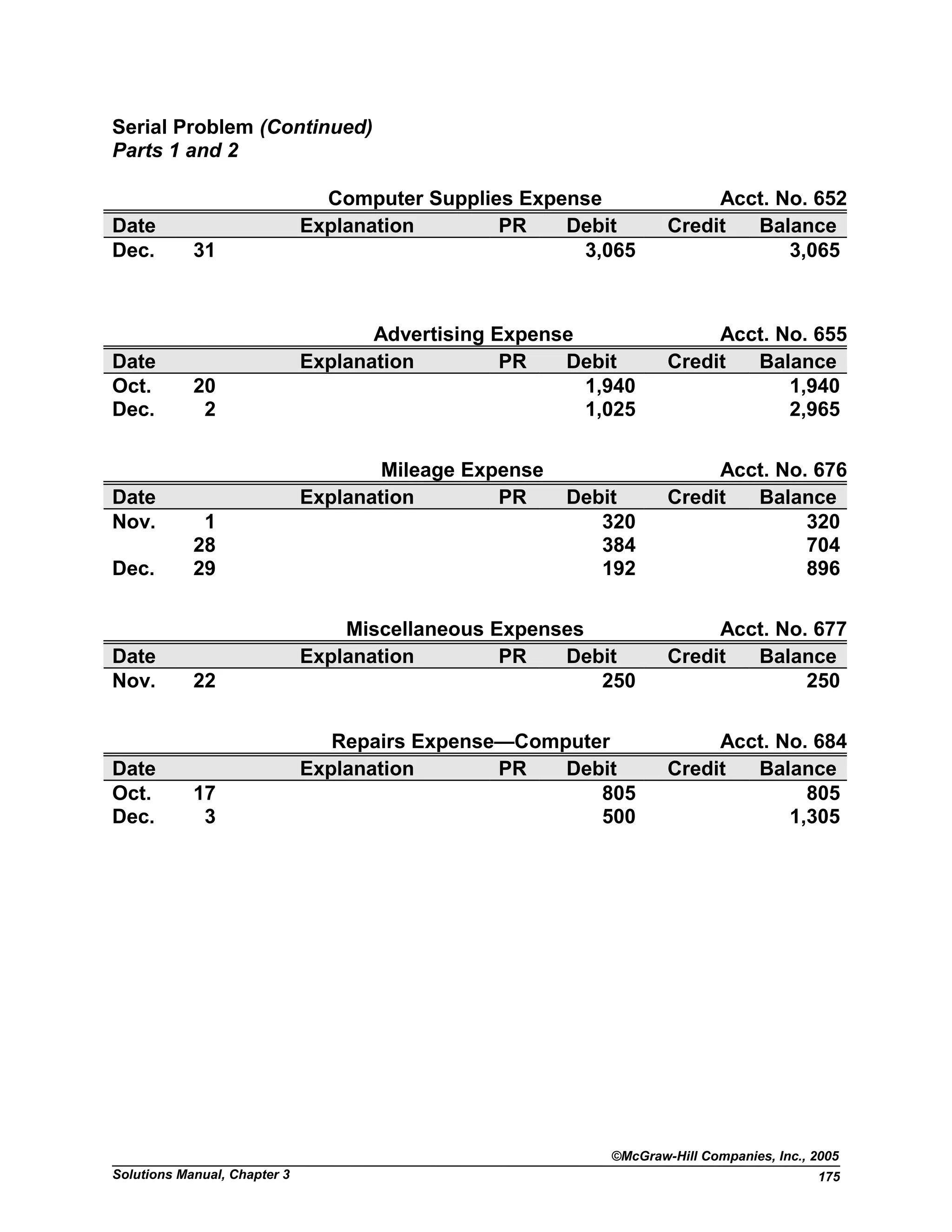 Serial Problem (Continued)
Parts 1 and 2
Computer Supplies Expense Acct. No. 652
Date Explanation PR Debit Credit Balance
Dec. 31 3,065 3,065
Advertising Expense Acct. No. 655
Date Explanation PR Debit Credit Balance
Oct. 20 1,940 1,940
Dec. 2 1,025 2,965
Mileage Expense Acct. No. 676
Date Explanation PR Debit Credit Balance
Nov. 1 320 320
28 384 704
Dec. 29 192 896
Miscellaneous Expenses Acct. No. 677
Date Explanation PR Debit Credit Balance
Nov. 22 250 250
Repairs Expense—Computer Acct. No. 684
Date Explanation PR Debit Credit Balance
Oct. 17 805 805
Dec. 3 500 1,305
©McGraw-Hill Companies, Inc., 2005
Solutions Manual, Chapter 3 175
 