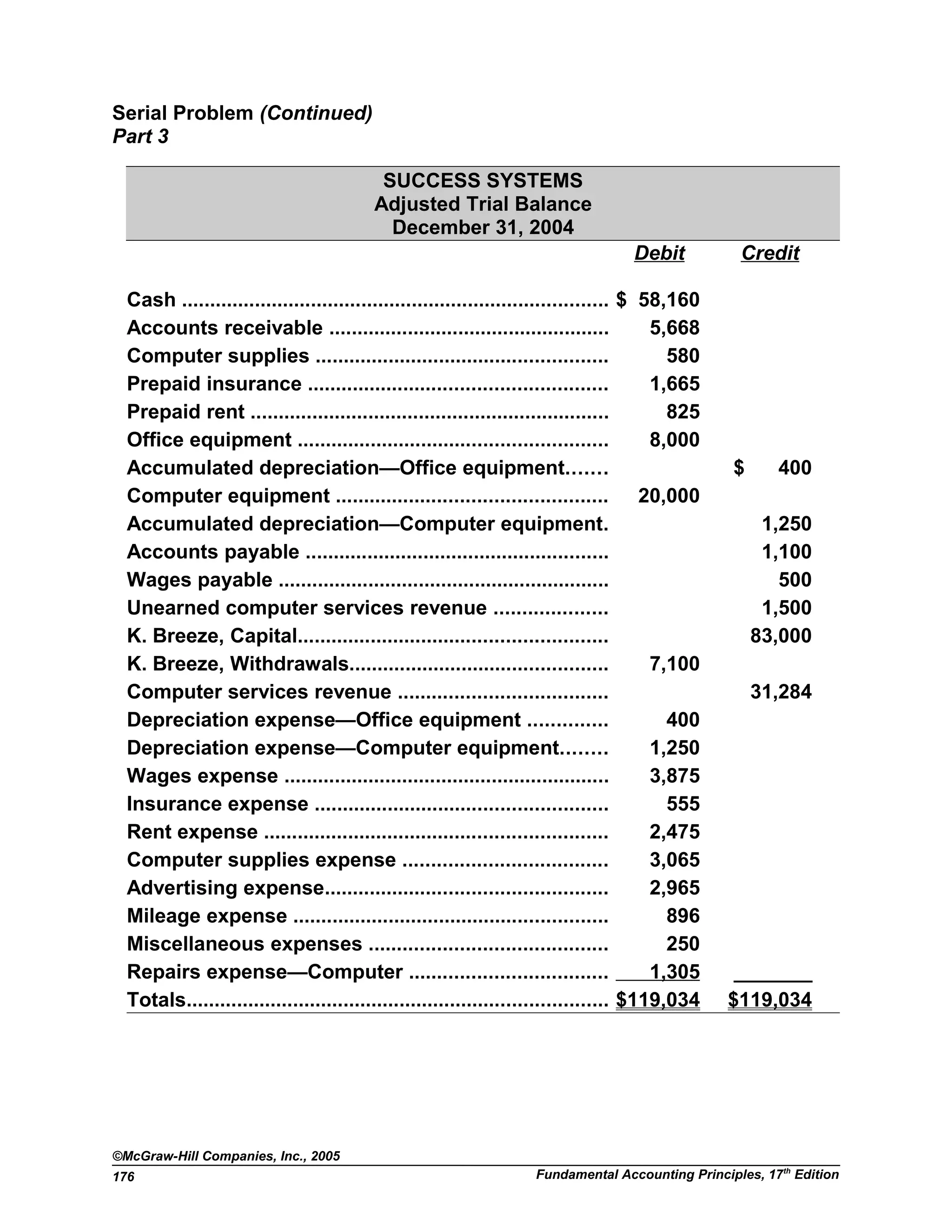Serial Problem (Continued)
Part 3
SUCCESS SYSTEMS
Adjusted Trial Balance
December 31, 2004
Debit Credit
Cash ............................................................................ $ 58,160
Accounts receivable .................................................. 5,668
Computer supplies .................................................... 580
Prepaid insurance ..................................................... 1,665
Prepaid rent ................................................................ 825
Office equipment ....................................................... 8,000
Accumulated depreciation—Office equipment....... $ 400
Computer equipment ................................................ 20,000
Accumulated depreciation—Computer equipment. 1,250
Accounts payable ...................................................... 1,100
Wages payable ........................................................... 500
Unearned computer services revenue .................... 1,500
K. Breeze, Capital....................................................... 83,000
K. Breeze, Withdrawals.............................................. 7,100
Computer services revenue ..................................... 31,284
Depreciation expense—Office equipment .............. 400
Depreciation expense—Computer equipment........ 1,250
Wages expense .......................................................... 3,875
Insurance expense .................................................... 555
Rent expense ............................................................. 2,475
Computer supplies expense .................................... 3,065
Advertising expense.................................................. 2,965
Mileage expense ........................................................ 896
Miscellaneous expenses .......................................... 250
Repairs expense—Computer ................................... 1,305 _______
Totals........................................................................... $119,034 $119,034
©McGraw-Hill Companies, Inc., 2005
Fundamental Accounting Principles, 17th
Edition176
 