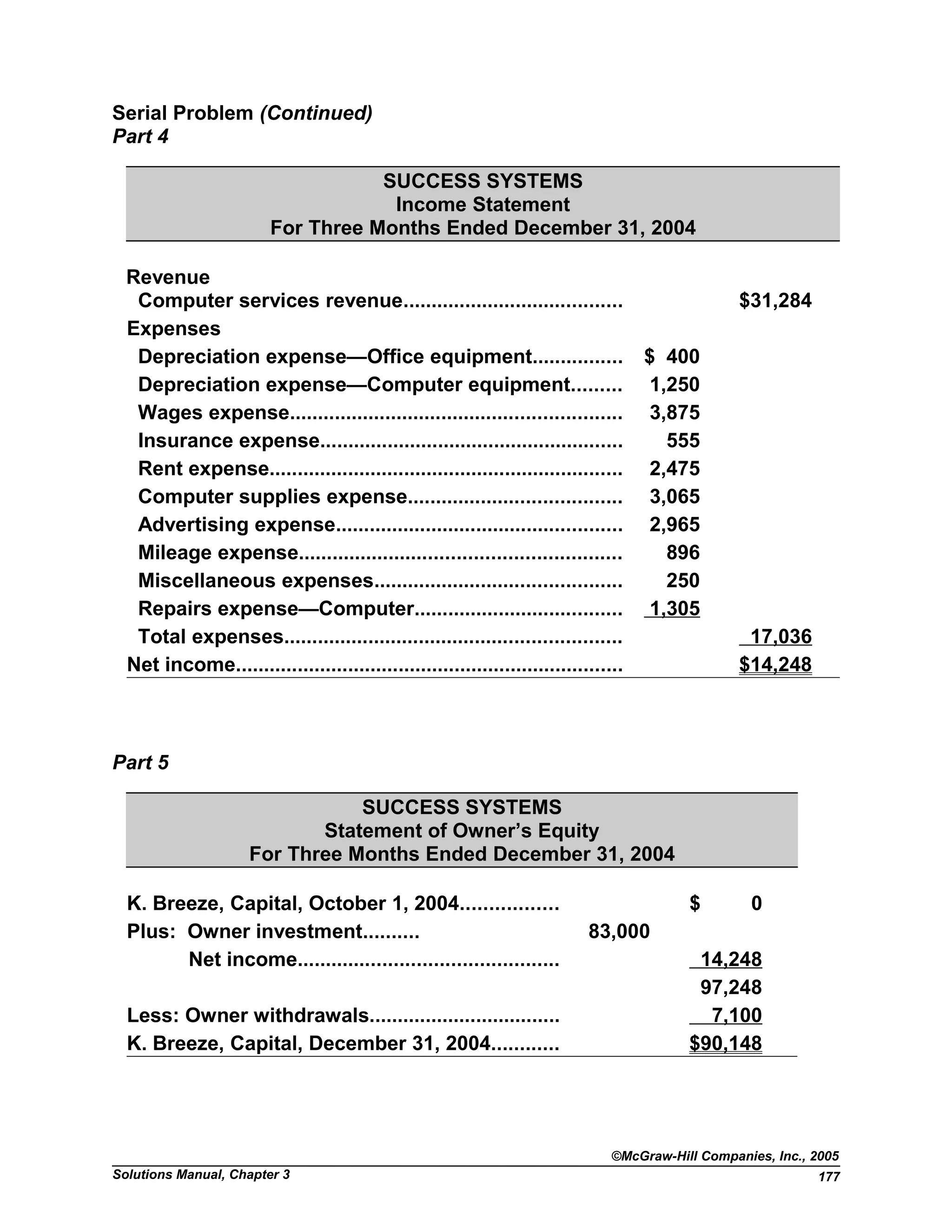 Serial Problem (Continued)
Part 4
SUCCESS SYSTEMS
Income Statement
For Three Months Ended December 31, 2004
Revenue
Computer services revenue....................................... $31,284
Expenses
Depreciation expense—Office equipment................ $ 400
Depreciation expense—Computer equipment......... 1,250
Wages expense........................................................... 3,875
Insurance expense...................................................... 555
Rent expense............................................................... 2,475
Computer supplies expense...................................... 3,065
Advertising expense................................................... 2,965
Mileage expense......................................................... 896
Miscellaneous expenses............................................ 250
Repairs expense—Computer..................................... 1,305
Total expenses............................................................ 17,036
Net income..................................................................... $14,248
Part 5
SUCCESS SYSTEMS
Statement of Owner’s Equity
For Three Months Ended December 31, 2004
K. Breeze, Capital, October 1, 2004................. $ 0
Plus: Owner investment.......... 83,000
Net income.............................................. 14,248
97,248
Less: Owner withdrawals.................................. 7,100
K. Breeze, Capital, December 31, 2004............ $90,148
©McGraw-Hill Companies, Inc., 2005
Solutions Manual, Chapter 3 177
 