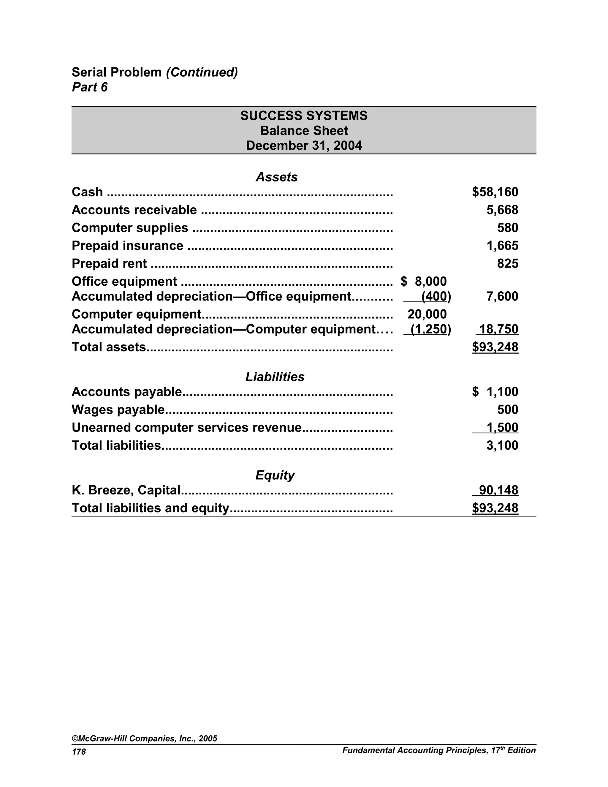 Serial Problem (Continued)
Part 6
SUCCESS SYSTEMS
Balance Sheet
December 31, 2004
Assets
Cash ................................................................................ $58,160
Accounts receivable ..................................................... 5,668
Computer supplies ........................................................ 580
Prepaid insurance ......................................................... 1,665
Prepaid rent ................................................................... 825
Office equipment ........................................................... $ 8,000
Accumulated depreciation—Office equipment........... (400) 7,600
Computer equipment..................................................... 20,000
Accumulated depreciation—Computer equipment.... (1,250) 18,750
Total assets..................................................................... $93,248
Liabilities
Accounts payable........................................................... $ 1,100
Wages payable............................................................... 500
Unearned computer services revenue......................... 1,500
Total liabilities................................................................ 3,100
Equity
K. Breeze, Capital........................................................... 90,148
Total liabilities and equity............................................. $93,248
©McGraw-Hill Companies, Inc., 2005
Fundamental Accounting Principles, 17th
Edition178
 