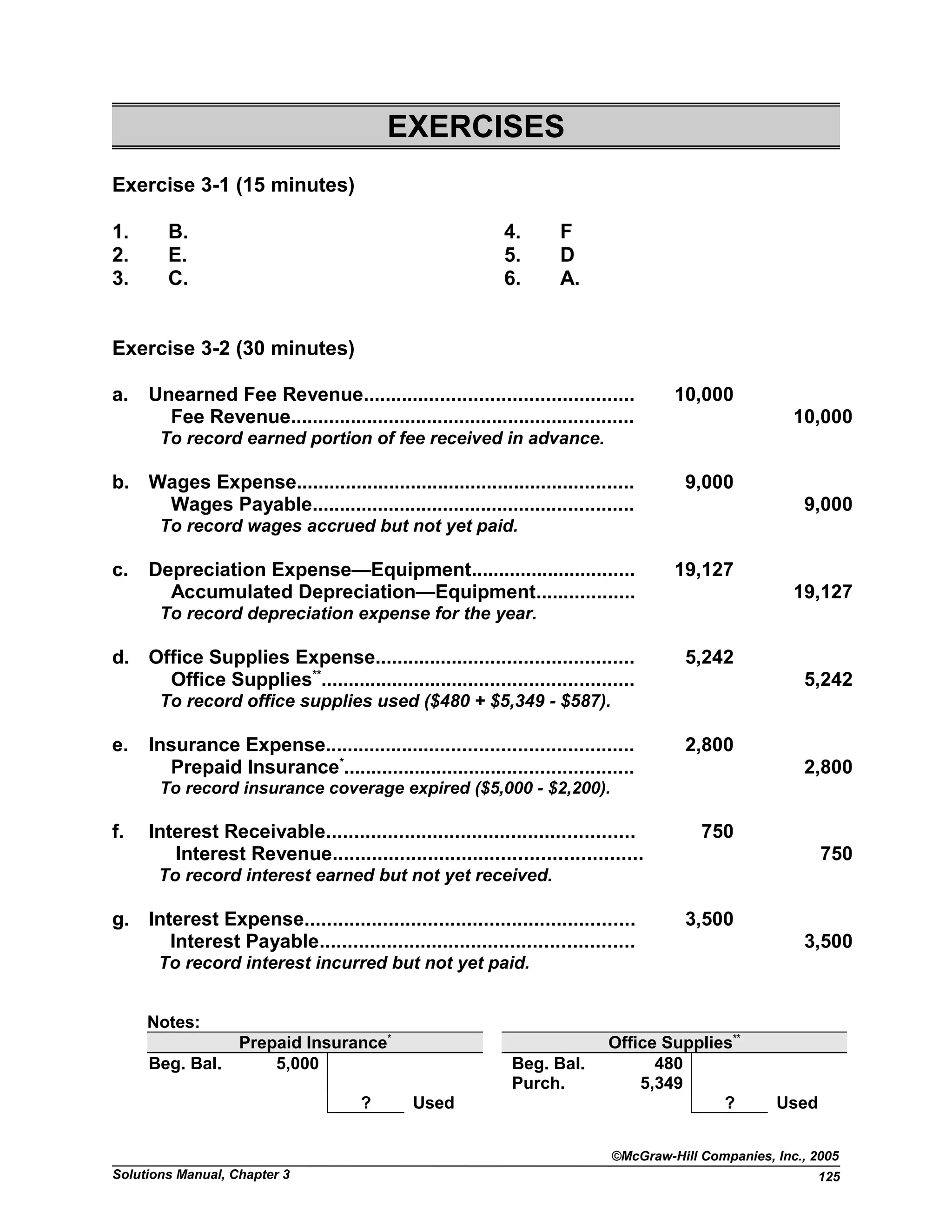 EXERCISES
Exercise 3-1 (15 minutes)
1. B. 4. F
2. E. 5. D
3. C. 6. A.
Exercise 3-2 (30 minutes)
a. Unearned Fee Revenue................................................. 10,000
Fee Revenue............................................................... 10,000
To record earned portion of fee received in advance.
b. Wages Expense.............................................................. 9,000
Wages Payable........................................................... 9,000
To record wages accrued but not yet paid.
c. Depreciation Expense—Equipment.............................. 19,127
Accumulated Depreciation—Equipment.................. 19,127
To record depreciation expense for the year.
d. Office Supplies Expense............................................... 5,242
Office Supplies**
......................................................... 5,242
To record office supplies used ($480 + $5,349 - $587).
e. Insurance Expense........................................................ 2,800
Prepaid Insurance*
..................................................... 2,800
To record insurance coverage expired ($5,000 - $2,200).
f. Interest Receivable....................................................... 750
Interest Revenue....................................................... 750
To record interest earned but not yet received.
g. Interest Expense........................................................... 3,500
Interest Payable........................................................ 3,500
To record interest incurred but not yet paid.
Notes:
Prepaid Insurance*
Office Supplies**
Beg. Bal. 5,000 Beg. Bal. 480
Purch. 5,349
? Used ? Used
©McGraw-Hill Companies, Inc., 2005
Solutions Manual, Chapter 3 125
 