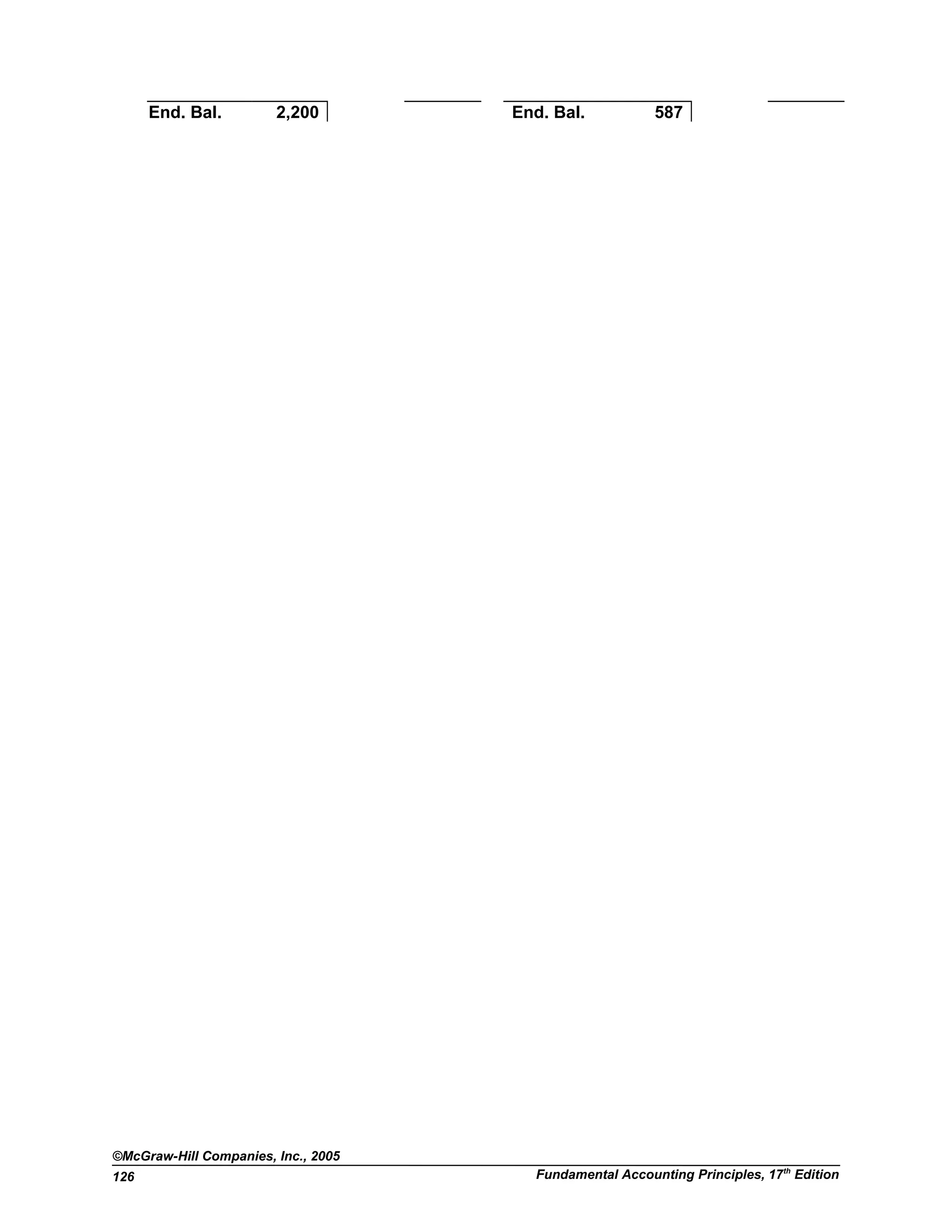 End. Bal. 2,200 End. Bal. 587
©McGraw-Hill Companies, Inc., 2005
Fundamental Accounting Principles, 17th
Edition126
 