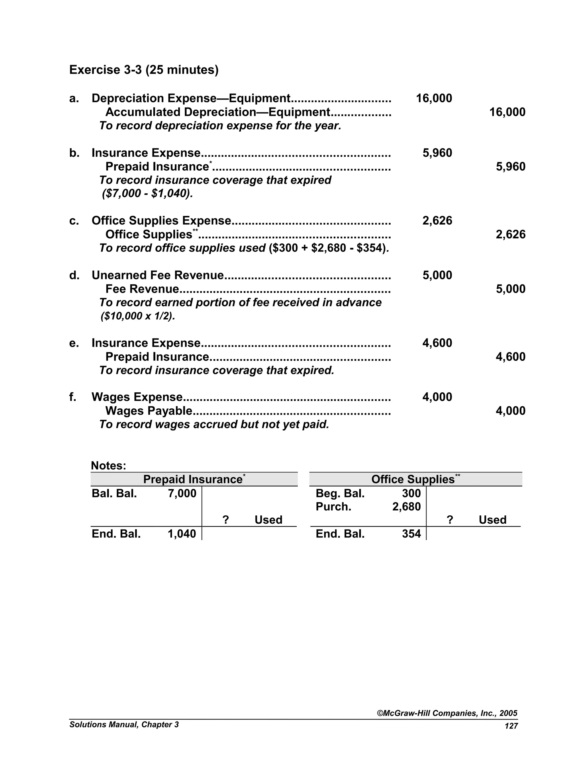 Exercise 3-3 (25 minutes)
a. Depreciation Expense—Equipment.............................. 16,000
Accumulated Depreciation—Equipment.................. 16,000
To record depreciation expense for the year.
b. Insurance Expense........................................................ 5,960
Prepaid Insurance*
..................................................... 5,960
To record insurance coverage that expired
($7,000 - $1,040).
c. Office Supplies Expense............................................... 2,626
Office Supplies**
......................................................... 2,626
To record office supplies used ($300 + $2,680 - $354).
d. Unearned Fee Revenue................................................. 5,000
Fee Revenue............................................................... 5,000
To record earned portion of fee received in advance
($10,000 x 1/2).
e. Insurance Expense........................................................ 4,600
Prepaid Insurance...................................................... 4,600
To record insurance coverage that expired.
f. Wages Expense.............................................................. 4,000
Wages Payable........................................................... 4,000
To record wages accrued but not yet paid.
Notes:
Prepaid Insurance*
Office Supplies**
Bal. Bal. 7,000 Beg. Bal. 300
Purch. 2,680
? Used ? Used
End. Bal. 1,040 End. Bal. 354
©McGraw-Hill Companies, Inc., 2005
Solutions Manual, Chapter 3 127
 