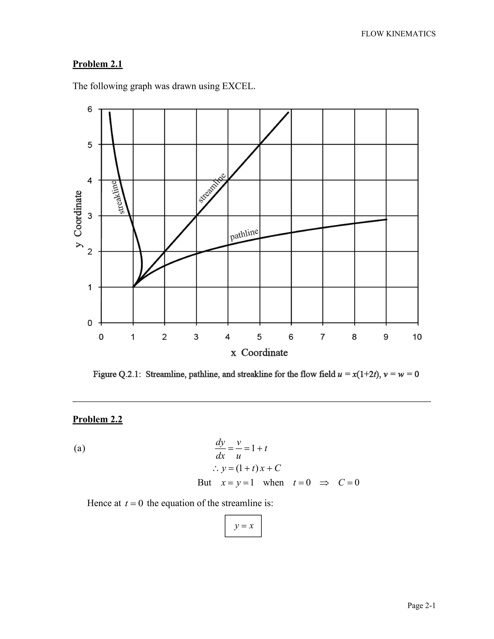 FLOW KINEMATICS
Page 2-1
Problem 2.1
The following graph was drawn using EXCEL.
__________________________________________________________________________
Problem 2.2
(a) 1
(1 )
But 1 when 0 0
dy v
t
dx u
y t x C
x y t C
Hence at 0t the equation of the streamline is:
y x
 