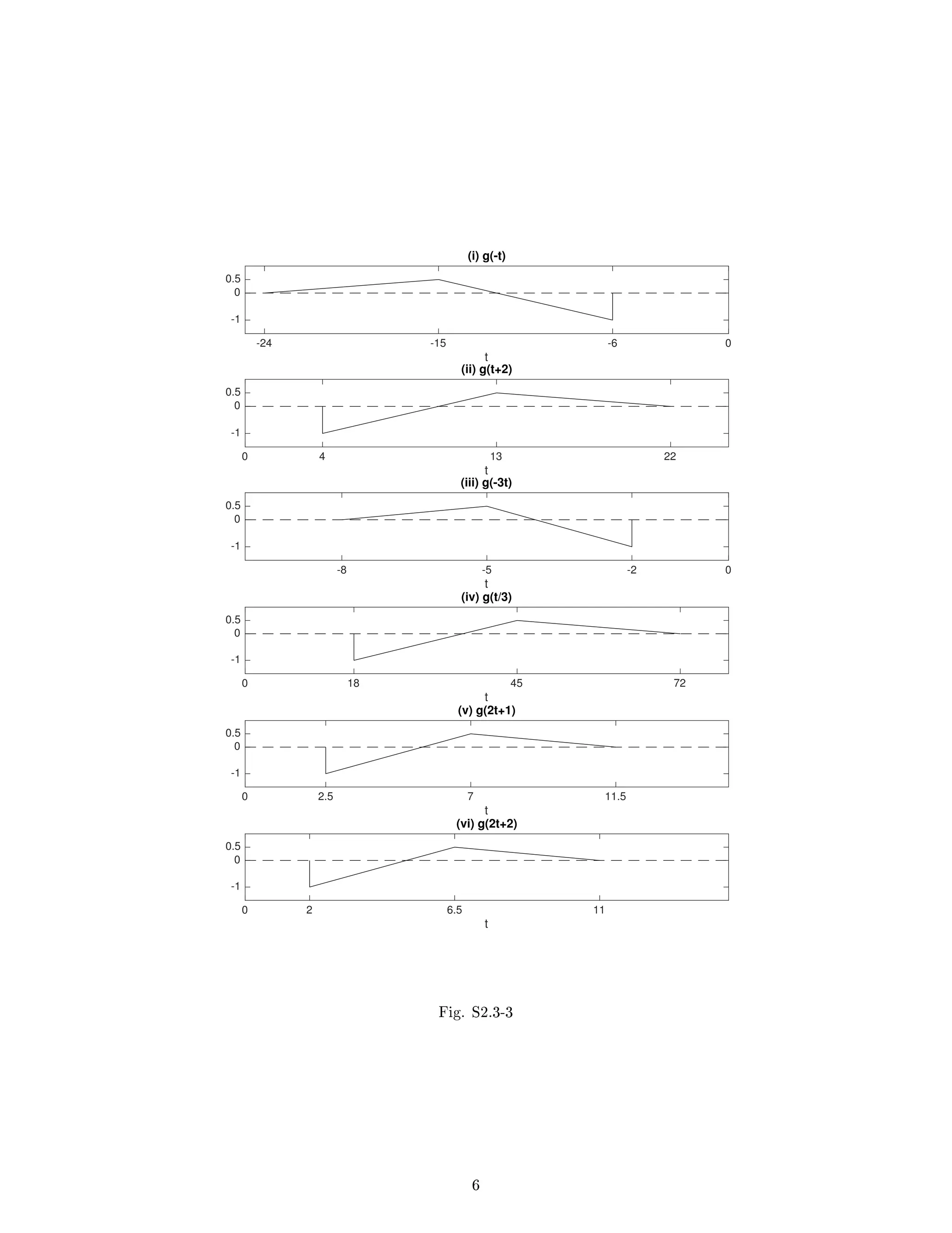 -24 -15 -6 0
t
-1
0
0.5
(i) g(-t)
0 4 13 22
t
-1
0
0.5
(ii) g(t+2)
-8 -5 -2 0
t
-1
0
0.5
(iii) g(-3t)
0 18 45 72
t
-1
0
0.5
(iv) g(t/3)
0 2.5 7 11.5
t
-1
0
0.5
(v) g(2t+1)
0 2 6.5 11
t
-1
0
0.5
(vi) g(2t+2)
Fig. S2.3-3
6
 