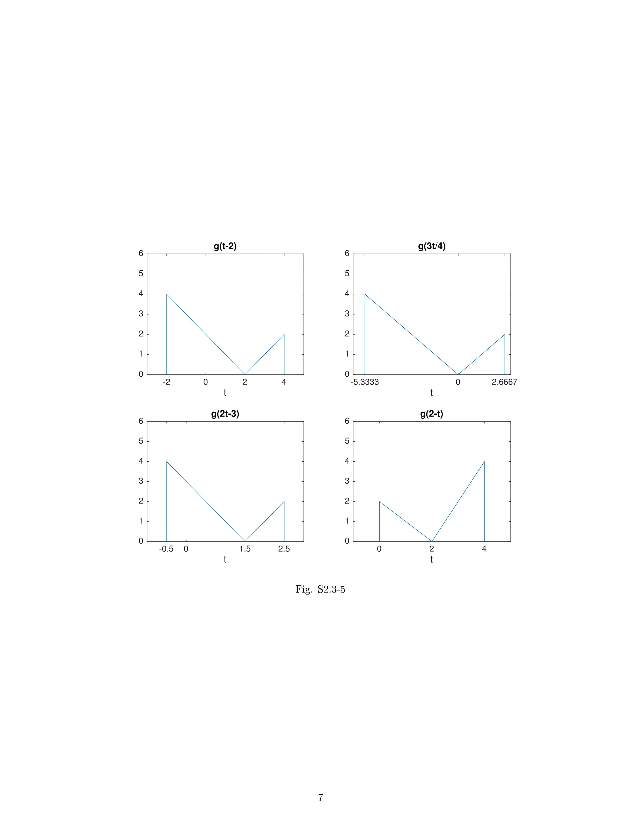 -2 0 2 4
t
0
1
2
3
4
5
6
g(t-2)
-5.3333 0 2.6667
t
0
1
2
3
4
5
6
g(3t/4)
-0.5 0 1.5 2.5
t
0
1
2
3
4
5
6
g(2t-3)
0 2 4
t
0
1
2
3
4
5
6
g(2-t)
Fig. S2.3-5
7
 