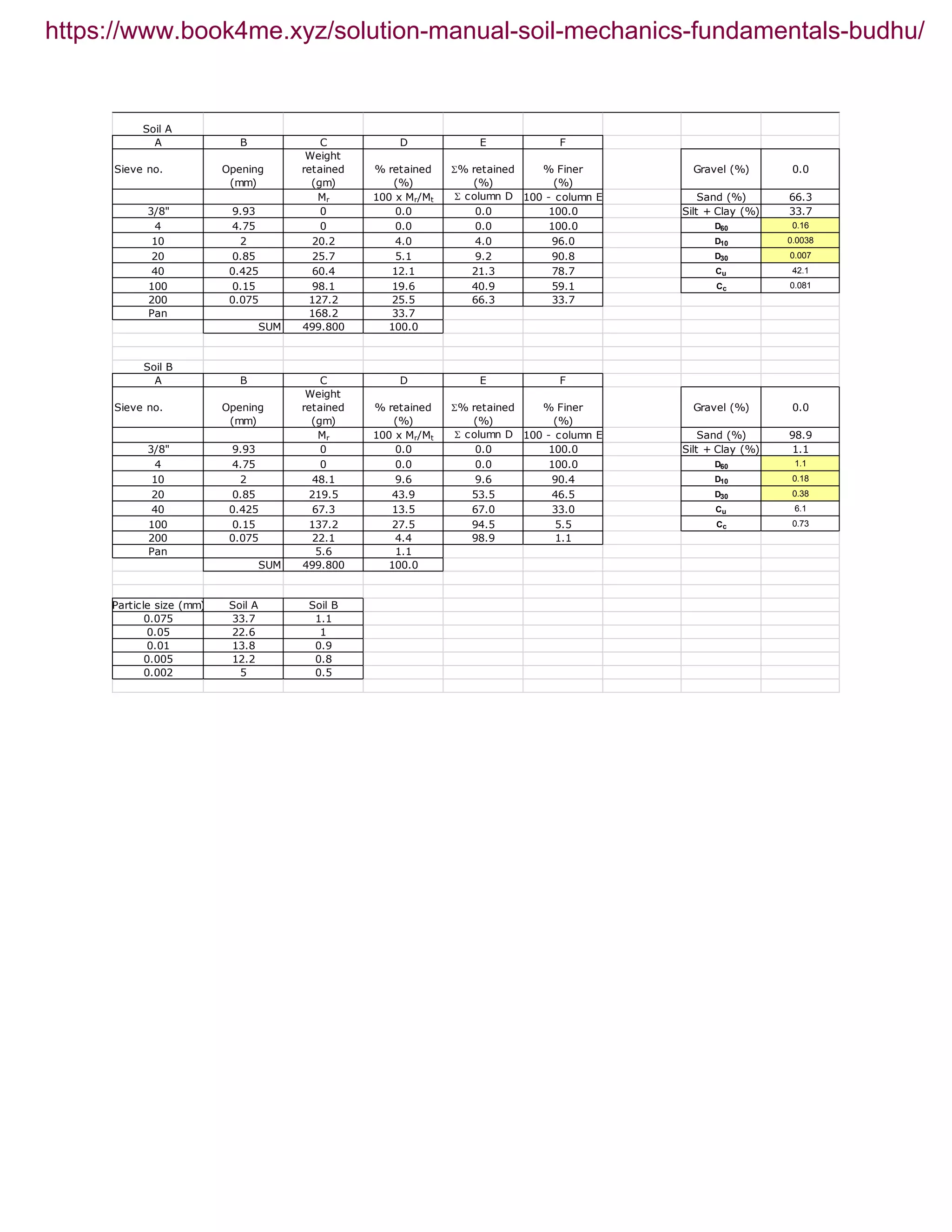 Soil A
A B C D E F
Sieve no. Opening
(mm)
Weight
retained
(gm)
% retained
(%)
S% retained
(%)
% Finer
(%)
Gravel (%) 0.0
Mr 100 x Mr/Mt S column D 100 - column E Sand (%) 66.3
3/8" 9.93 0 0.0 0.0 100.0 Silt + Clay (%) 33.7
4 4.75 0 0.0 0.0 100.0 D60 0.16
10 2 20.2 4.0 4.0 96.0 D10 0.0038
20 0.85 25.7 5.1 9.2 90.8 D30 0.007
40 0.425 60.4 12.1 21.3 78.7 Cu 42.1
100 0.15 98.1 19.6 40.9 59.1 Cc 0.081
200 0.075 127.2 25.5 66.3 33.7
Pan 168.2 33.7
SUM 499.800 100.0
Soil B
A B C D E F
Sieve no. Opening
(mm)
Weight
retained
(gm)
% retained
(%)
S% retained
(%)
% Finer
(%)
Gravel (%) 0.0
Mr 100 x Mr/Mt S column D 100 - column E Sand (%) 98.9
3/8" 9.93 0 0.0 0.0 100.0 Silt + Clay (%) 1.1
4 4.75 0 0.0 0.0 100.0 D60 1.1
10 2 48.1 9.6 9.6 90.4 D10 0.18
20 0.85 219.5 43.9 53.5 46.5 D30 0.38
40 0.425 67.3 13.5 67.0 33.0 Cu 6.1
100 0.15 137.2 27.5 94.5 5.5 Cc 0.73
200 0.075 22.1 4.4 98.9 1.1
Pan 5.6 1.1
SUM 499.800 100.0
Particle size (mm) Soil A Soil B
0.075 33.7 1.1
0.05 22.6 1
0.01 13.8 0.9
0.005 12.2 0.8
0.002 5 0.5
https://www.book4me.xyz/solution-manual-soil-mechanics-fundamentals-budhu/
 