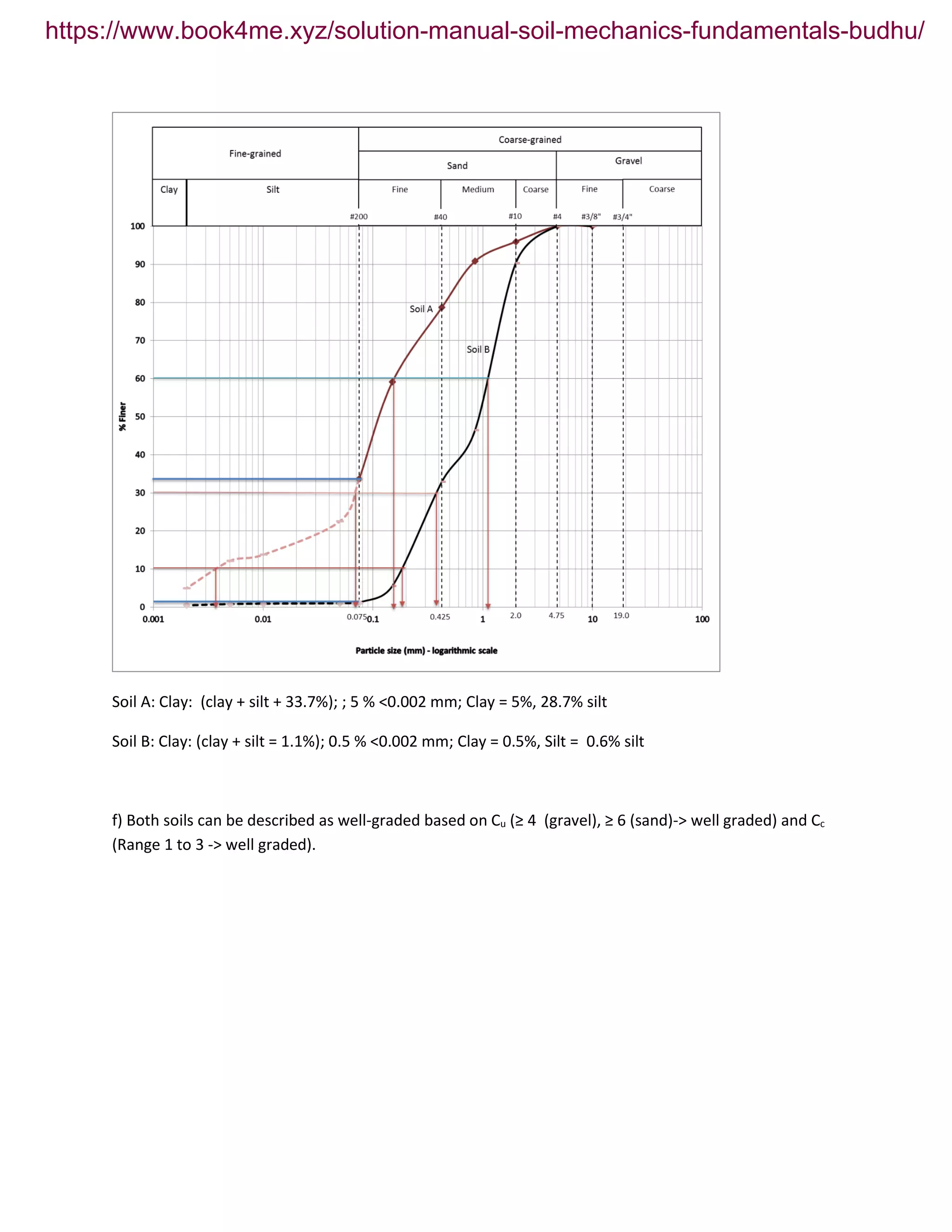 Soil A: Clay: (clay + silt + 33.7%); ; 5 % <0.002 mm; Clay = 5%, 28.7% silt
Soil B: Clay: (clay + silt = 1.1%); 0.5 % <0.002 mm; Clay = 0.5%, Silt = 0.6% silt
f) Both soils can be described as well-graded based on Cu (≥ 4 (gravel), ≥ 6 (sand)-> well graded) and Cc
(Range 1 to 3 -> well graded).
https://www.book4me.xyz/solution-manual-soil-mechanics-fundamentals-budhu/
 