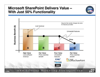 Microsoft SharePoint Delivers Value –                                                                              Value

...