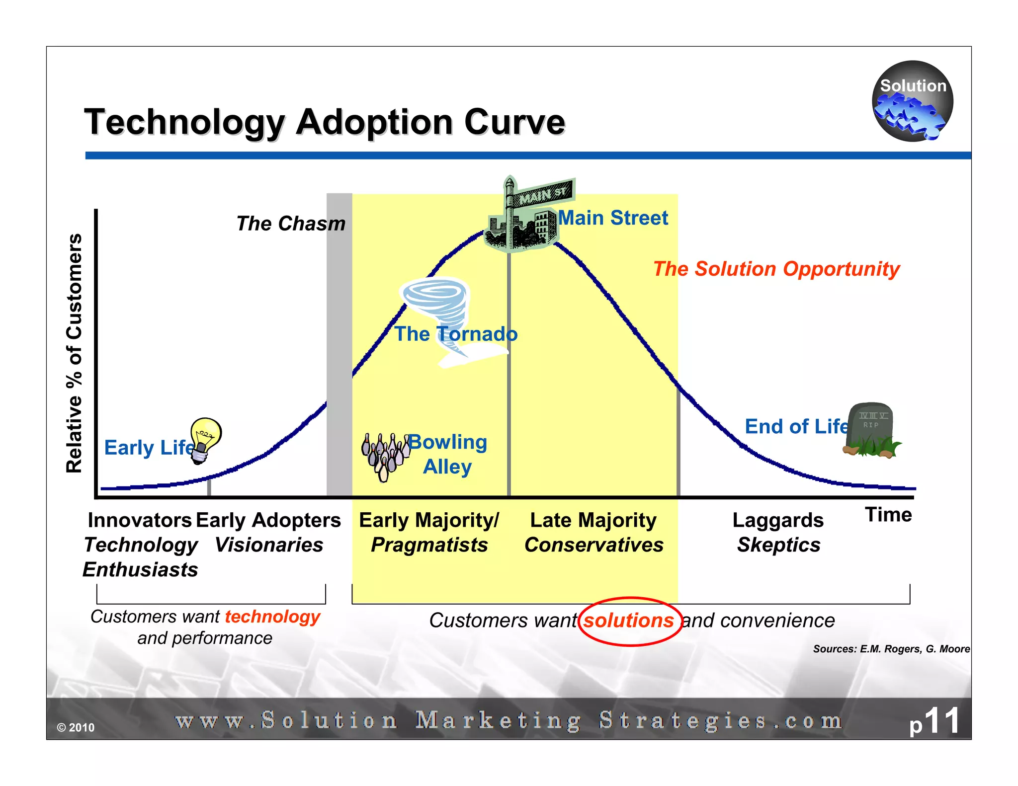 Solution

                     Technology Adoption Curve

                                          The Chasm                     Main Street
 Relative % of Customers




                                                                                 The Solution Opportunity


                                                       The Tornado



                                                                                          End of Life
                            Early Life                  Bowling
                                                         Alley

                   Innovators Early Adopters Early Majority/         Late Majority      Laggards          Time
                   Technology Visionaries     Pragmatists            Conservatives      Skeptics
                   Enthusiasts

                           Customers want technology      Customers want solutions and convenience
                                and performance                                                  Sources: E.M. Rogers, G. Moore




© 2010                                                                                                             p11
 