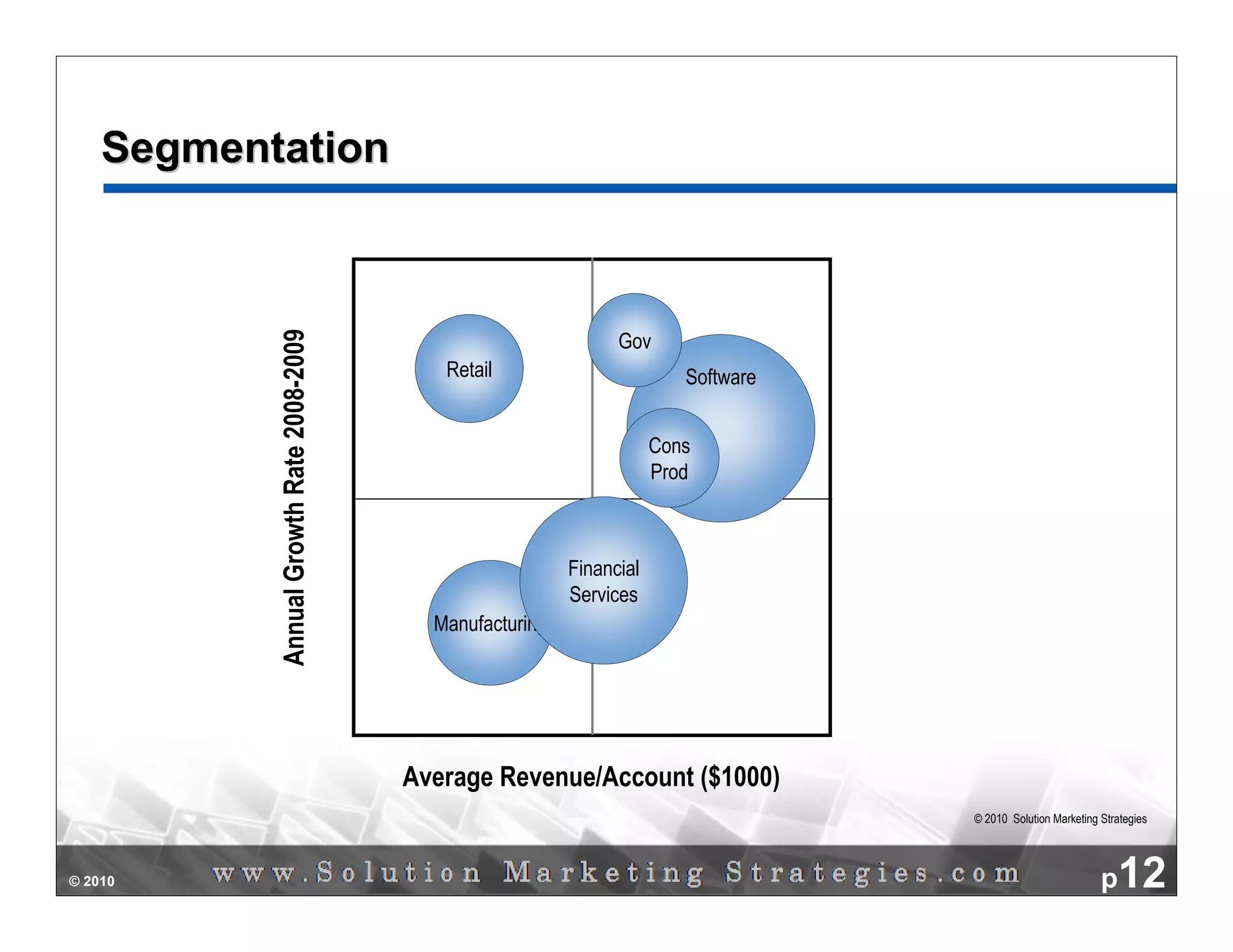 Segmentation


           Annual Growth Rate 2008-2009
                                                                  Gov
                                             Retail                        Software


                                                                        Cons
                                                                        Prod



                                                            Financial
                                                            Services
                                            Manufacturing




                                          Average Revenue/Account ($1000)
                                                                                      © 2010 Solution Marketing Strategies




© 2010                                                                                                          p12
 