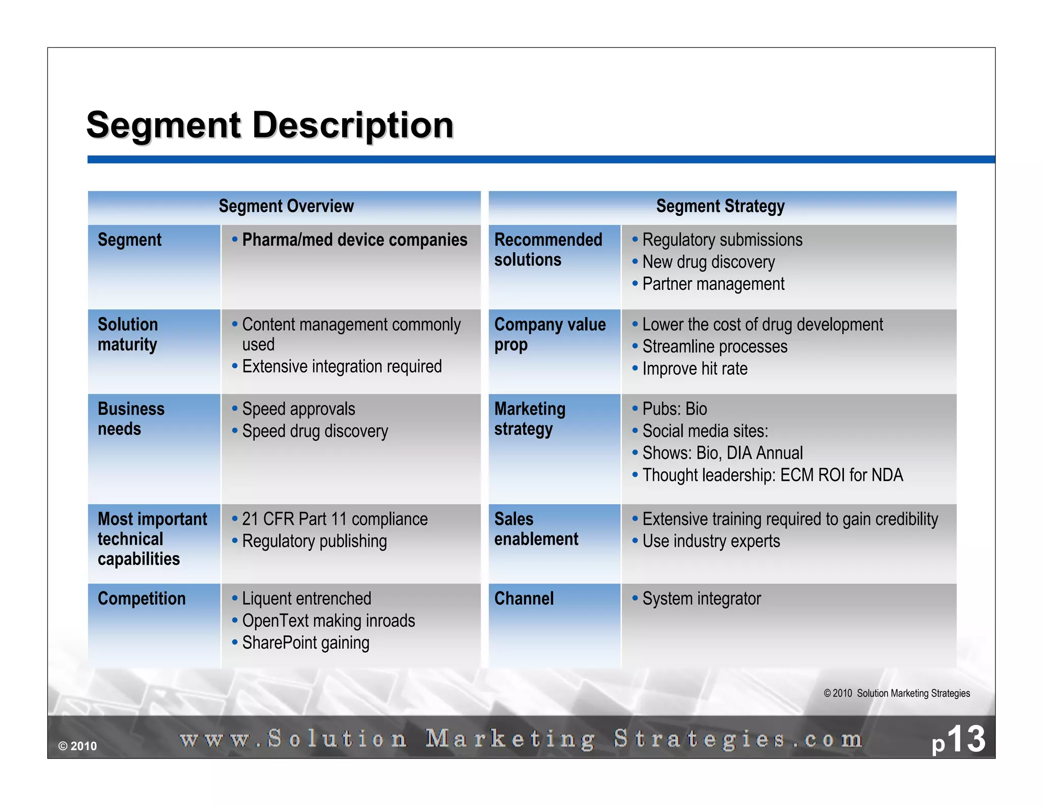 Segment Description

                          Segment Overview                                     Segment Strategy
         Segment            Pharma/med device companies      Recommended     Regulatory submissions
                                                             solutions       New drug discovery
                                                                             Partner management

         Solution           Content management commonly      Company value   Lower the cost of drug development
         maturity           used                             prop            Streamline processes
                            Extensive integration required                   Improve hit rate

         Business           Speed approvals                  Marketing       Pubs: Bio
         needs              Speed drug discovery             strategy        Social media sites:
                                                                             Shows: Bio, DIA Annual
                                                                             Thought leadership: ECM ROI for NDA

         Most important     21 CFR Part 11 compliance        Sales           Extensive training required to gain credibility
         technical          Regulatory publishing            enablement      Use industry experts
         capabilities

         Competition        Liquent entrenched               Channel         System integrator
                            OpenText making inroads
                            SharePoint gaining

                                                                                                         © 2010 Solution Marketing Strategies




© 2010                                                                                                                             p13
 