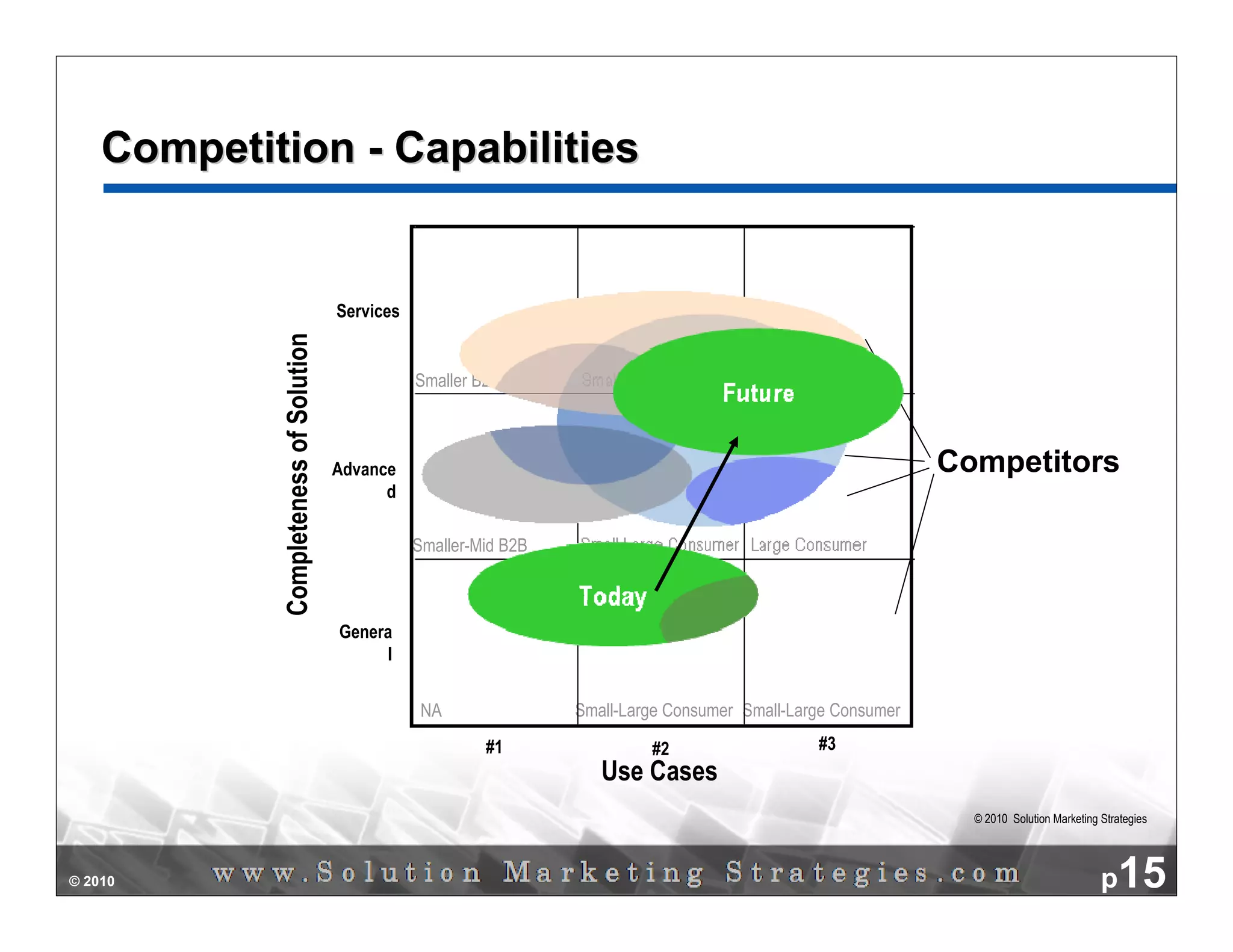 Competition - Capabilities


                                       Services
            Completeness of Solution

                                                  Smaller B2B



                                       Advance                                                                  Competitors
                                             d

                                                  Smaller-Mid B2B



                                       Genera
                                            l


                                                   NA               Small-Large Consumer Small-Large Consumer
                                                           #1                #2                   #3
                                                                       Use Cases
                                                                                                                  © 2010 Solution Marketing Strategies




© 2010                                                                                                                                      p15
 