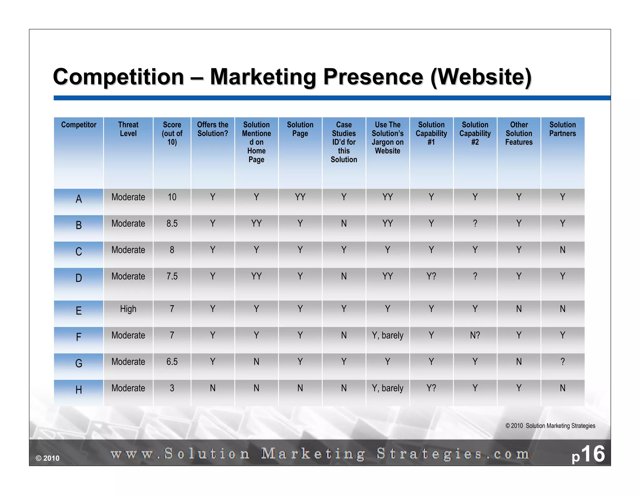 Competition – Marketing Presence (Website)
         Competitor    Threat     Score    Offers the   Solution   Solution    Case       Use The      Solution     Solution     Other           Solution
                       Level     (out of   Solution?    Mentione    Page      Studies    Solution’s   Capability   Capability   Solution         Partners
                                   10)                    d on                ID’d for   Jargon on        #1           #2       Features
                                                         Home                   this      Website
                                                         Page                 Solution




             A        Moderate    10           Y           Y         YY          Y          YY            Y            Y            Y                Y

             B        Moderate    8.5          Y          YY          Y          N          YY            Y            ?            Y                Y

             C        Moderate     8           Y           Y          Y          Y           Y            Y            Y            Y                N

             D        Moderate    7.5          Y          YY          Y          N          YY           Y?            ?            Y                Y


             E          High       7           Y           Y          Y          Y           Y            Y            Y            N                N

             F        Moderate     7           Y           Y          Y          N       Y, barely        Y           N?            Y                Y

            G         Moderate    6.5          Y           N          Y          Y           Y            Y            Y            N                 ?

             H        Moderate     3           N           N          N          N       Y, barely       Y?            Y            Y                N


                                                                                                                                © 2010 Solution Marketing Strategies




© 2010                                                                                                                                                    p16
 