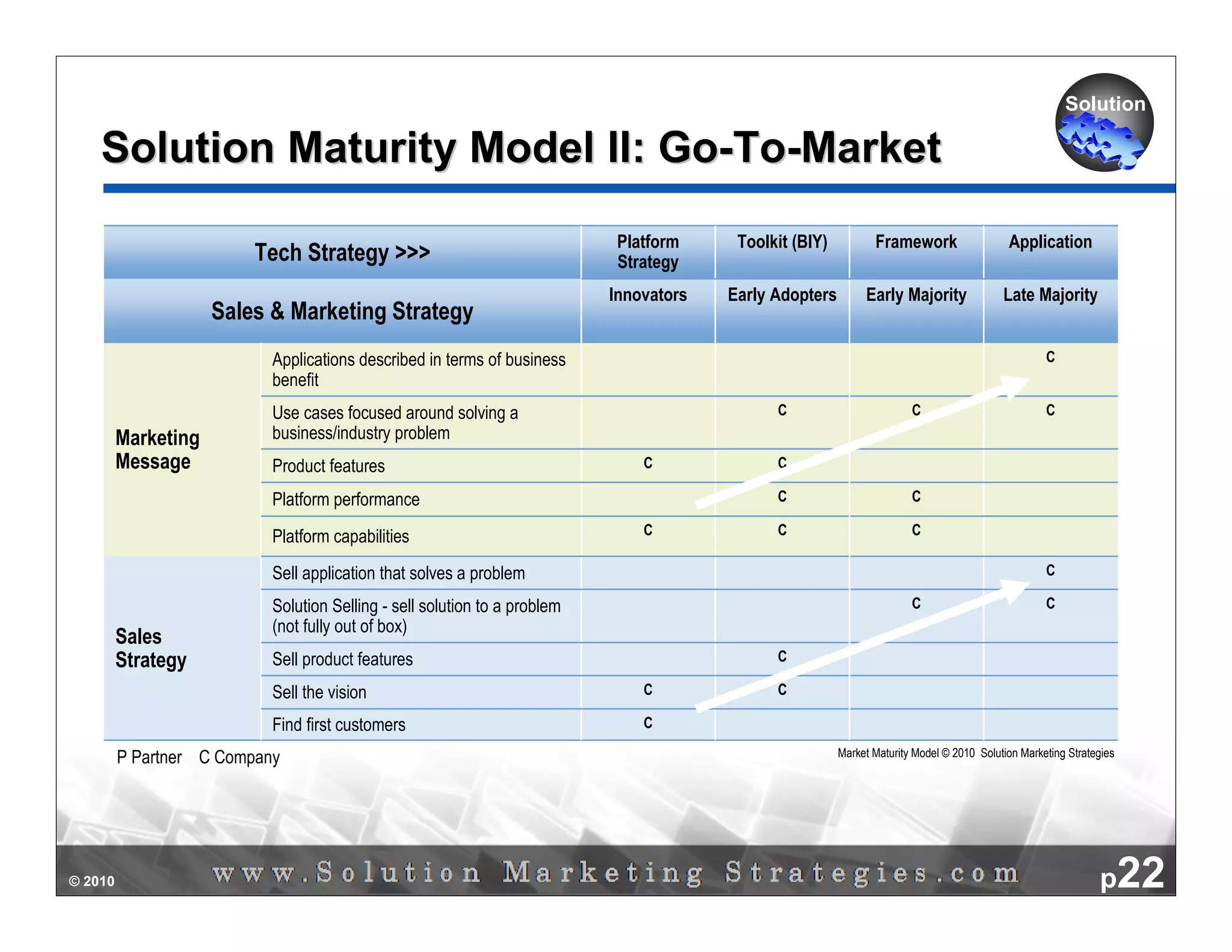 Solution

    Solution Maturity Model II: Go-To-Market
                                                                            Platform     Toolkit (BIY)          Framework                   Application
                         Tech Strategy >>>                                  Strategy
                                                                           Innovators   Early Adopters        Early Majority               Late Majority
                     Sales & Marketing Strategy
                           Applications described in terms of business                                                                              C
                           benefit
                           Use cases focused around solving a                                 C                         C                           C
         Marketing         business/industry problem
         Message           Product features                                    C              C

                           Platform performance                                               C                         C

                           Platform capabilities                               C              C                         C

                           Sell application that solves a problem                                                                                   C

                           Solution Selling - sell solution to a problem                                                C                           C
                           (not fully out of box)
         Sales
         Strategy          Sell product features                                              C

                           Sell the vision                                     C              C

                           Find first customers                                C

         P Partner C Company                                                                             Market Maturity Model © 2010 Solution Marketing Strategies




© 2010                                                                                                                                                         p22
 