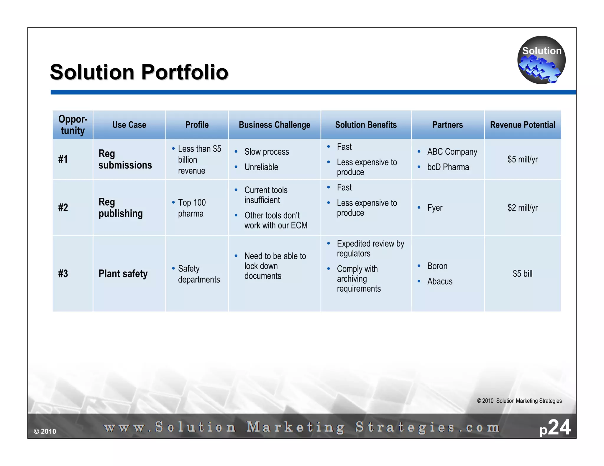 Solution

    Solution Portfolio

         Oppor-      Use Case      Profile      Business Challenge    Solution Benefits      Partners         Revenue Potential
         tunity
                                 Less than $5                         Fast
                  Reg                            Slow process                               ABC Company
         #1                      billion                              Less expensive to                              $5 mill/yr
                  submissions    revenue         Unreliable                                 bcD Pharma
                                                                      produce
                                                 Current tools        Fast
                  Reg            Top 100         insufficient         Less expensive to
         #2                                                           produce
                                                                                            Fyer                     $2 mill/yr
                  publishing     pharma          Other tools don’t
                                                 work with our ECM
                                                                      Expedited review by
                                                 Need to be able to   regulators
                                 Safety          lock down            Comply with           Boron
         #3       Plant safety                   documents            archiving
                                                                                                                        $5 bill
                                 departments                                                Abacus
                                                                      requirements




                                                                                                         © 2010 Solution Marketing Strategies




© 2010                                                                                                                             p24
 