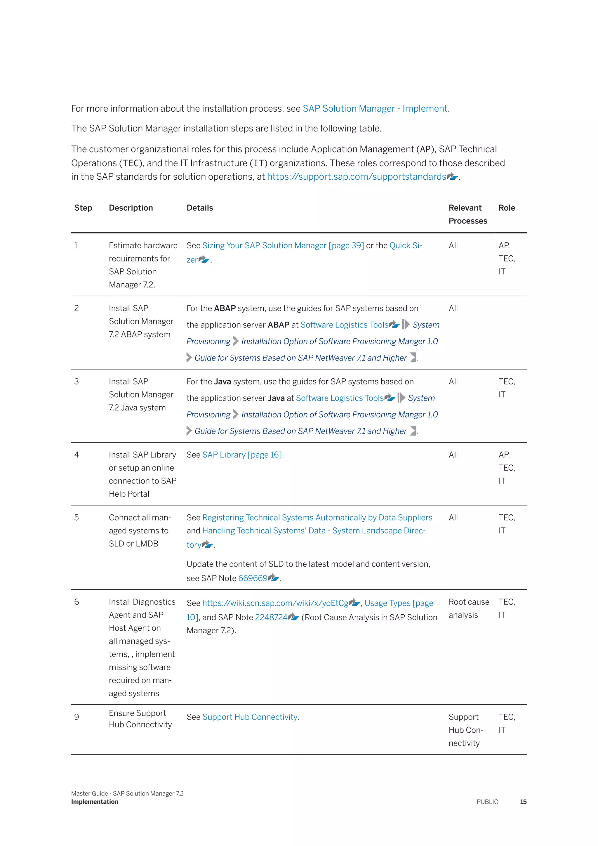 For more information about the installation process, see SAP Solution Manager - Implement.
The SAP Solution Manager installation steps are listed in the following table.
The customer organizational roles for this process include Application Management (AP), SAP Technical
Operations (TEC), and the IT Infrastructure (IT) organizations. These roles correspond to those described
in the SAP standards for solution operations, at https:/
/support.sap.com/supportstandards .
Step Description Details Relevant
Processes
Role
1 Estimate hardware
requirements for
SAP Solution
Manager 7.2.
See Sizing Your SAP Solution Manager [page 39] or the Quick Si­
zer .
All AP,
TEC,
IT
2 Install SAP
Solution Manager
7.2 ABAP system
For the ABAP system, use the guides for SAP systems based on
the application server ABAP at Software Logistics Tools System
Provisioning Installation Option of Software Provisioning Manger 1.0
Guide for Systems Based on SAP NetWeaver 7.1 and Higher .
All
3 Install SAP
Solution Manager
7.2 Java system
For the Java system, use the guides for SAP systems based on
the application server Java at Software Logistics Tools System
Provisioning Installation Option of Software Provisioning Manger 1.0
Guide for Systems Based on SAP NetWeaver 7.1 and Higher .
All TEC,
IT
4 Install SAP Library
or setup an online
connection to SAP
Help Portal
See SAP Library [page 16]. All AP,
TEC,
IT
5 Connect all man­
aged systems to
SLD or LMDB
See Registering Technical Systems Automatically by Data Suppliers
and Handling Technical Systems' Data - System Landscape Direc­
tory .
Update the content of SLD to the latest model and content version,
see SAP Note 669669 .
All TEC,
IT
6 Install Diagnostics
Agent and SAP
Host Agent on
all managed sys­
tems, , implement
missing software
required on man­
aged systems
See https:/
/wiki.scn.sap.com/wiki/x/yoEtCg , Usage Types [page
10], and SAP Note 2248724 (Root Cause Analysis in SAP Solution
Manager 7.2).
Root cause
analysis
TEC,
IT
9 Ensure Support
Hub Connectivity
See Support Hub Connectivity. Support
Hub Con­
nectivity
TEC,
IT
Master Guide - SAP Solution Manager 7.2
Implementation PUBLIC 15
 