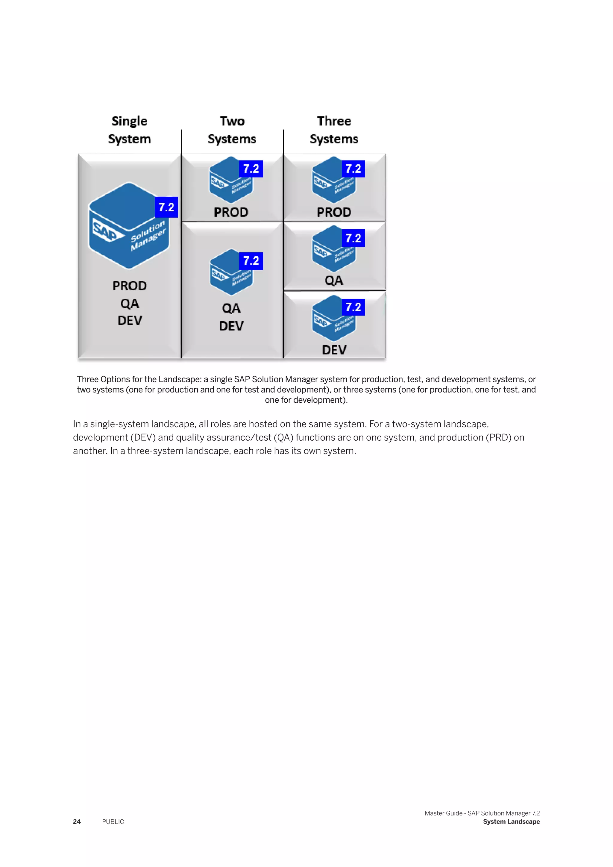 Three Options for the Landscape: a single SAP Solution Manager system for production, test, and development systems, or
two systems (one for production and one for test and development), or three systems (one for production, one for test, and
one for development).
In a single-system landscape, all roles are hosted on the same system. For a two-system landscape,
development (DEV) and quality assurance/test (QA) functions are on one system, and production (PRD) on
another. In a three-system landscape, each role has its own system.
24 PUBLIC
Master Guide - SAP Solution Manager 7.2
System Landscape
 