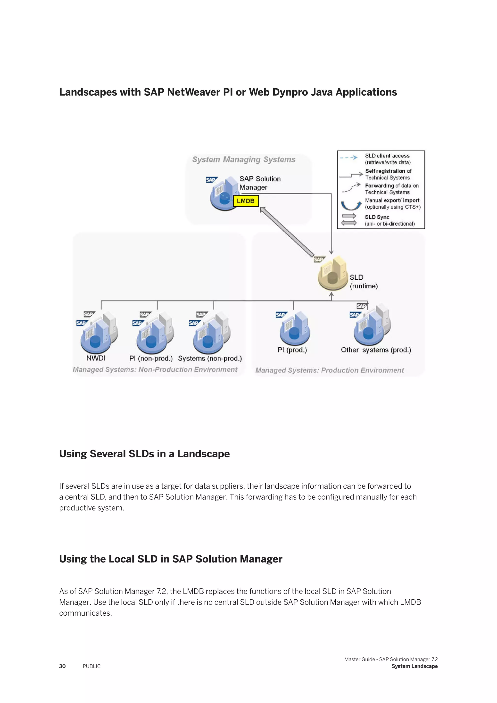 Landscapes with SAP NetWeaver PI or Web Dynpro Java Applications
Using Several SLDs in a Landscape
If several SLDs are in use as a target for data suppliers, their landscape information can be forwarded to
a central SLD, and then to SAP Solution Manager. This forwarding has to be configured manually for each
productive system.
Using the Local SLD in SAP Solution Manager
As of SAP Solution Manager 7.2, the LMDB replaces the functions of the local SLD in SAP Solution
Manager. Use the local SLD only if there is no central SLD outside SAP Solution Manager with which LMDB
communicates.
30 PUBLIC
Master Guide - SAP Solution Manager 7.2
System Landscape
 