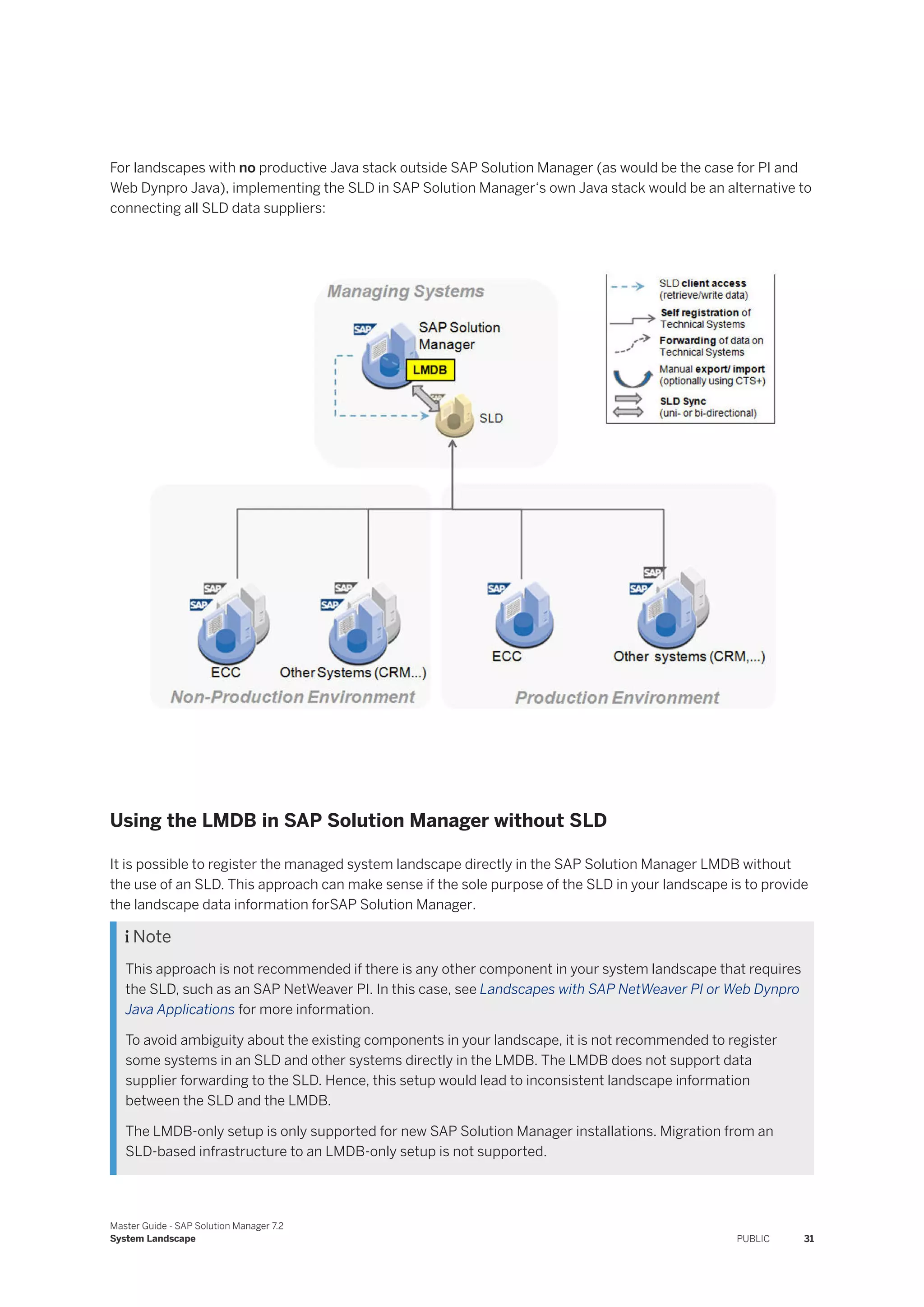 For landscapes with no productive Java stack outside SAP Solution Manager (as would be the case for PI and
Web Dynpro Java), implementing the SLD in SAP Solution Manager‘s own Java stack would be an alternative to
connecting all SLD data suppliers:
Using the LMDB in SAP Solution Manager without SLD
It is possible to register the managed system landscape directly in the SAP Solution Manager LMDB without
the use of an SLD. This approach can make sense if the sole purpose of the SLD in your landscape is to provide
the landscape data information forSAP Solution Manager.
 Note
This approach is not recommended if there is any other component in your system landscape that requires
the SLD, such as an SAP NetWeaver PI. In this case, see Landscapes with SAP NetWeaver PI or Web Dynpro
Java Applications for more information.
To avoid ambiguity about the existing components in your landscape, it is not recommended to register
some systems in an SLD and other systems directly in the LMDB. The LMDB does not support data
supplier forwarding to the SLD. Hence, this setup would lead to inconsistent landscape information
between the SLD and the LMDB.
The LMDB-only setup is only supported for new SAP Solution Manager installations. Migration from an
SLD-based infrastructure to an LMDB-only setup is not supported.
Master Guide - SAP Solution Manager 7.2
System Landscape PUBLIC 31
 