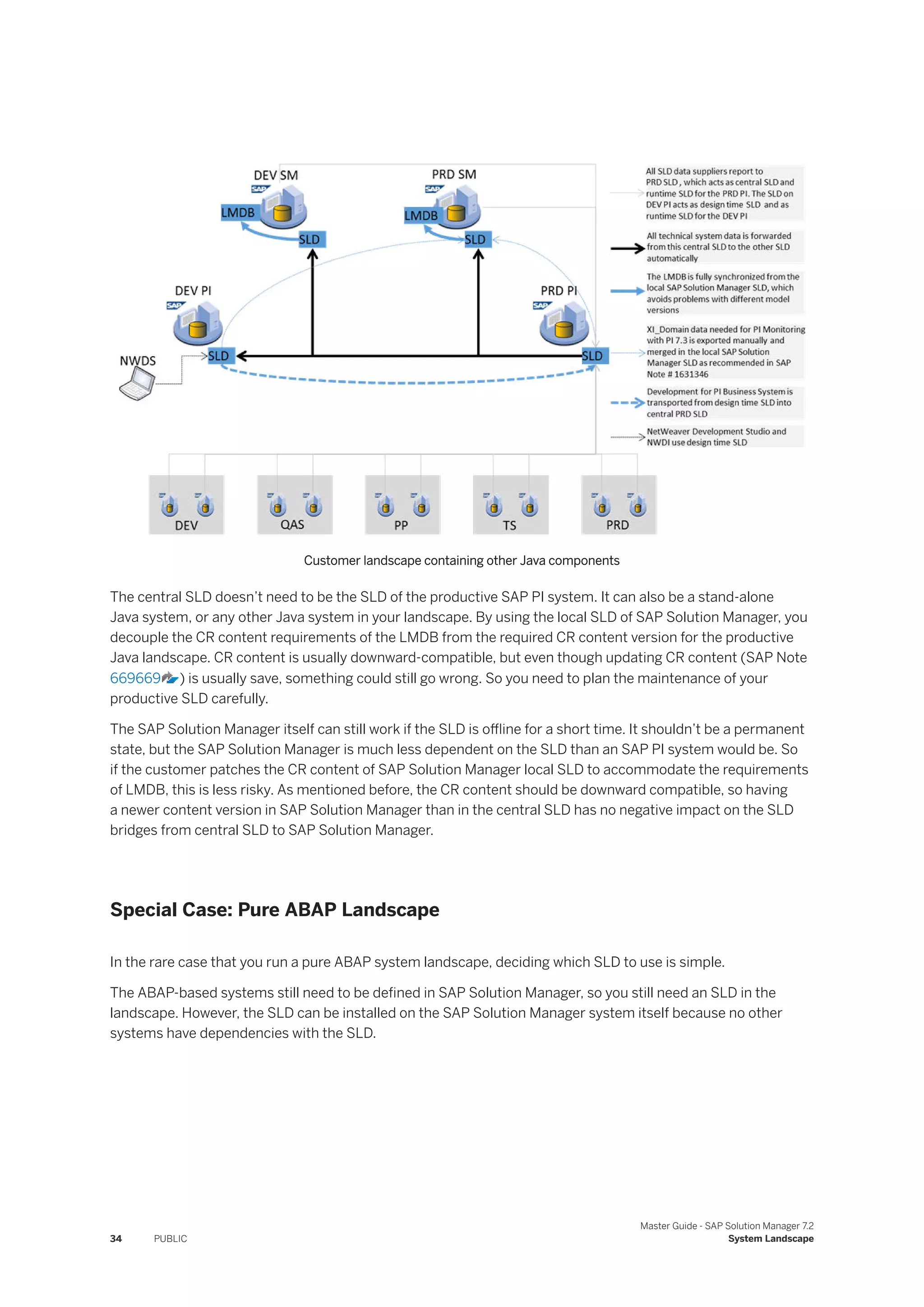 Customer landscape containing other Java components
The central SLD doesn’t need to be the SLD of the productive SAP PI system. It can also be a stand-alone
Java system, or any other Java system in your landscape. By using the local SLD of SAP Solution Manager, you
decouple the CR content requirements of the LMDB from the required CR content version for the productive
Java landscape. CR content is usually downward-compatible, but even though updating CR content (SAP Note
669669 ) is usually save, something could still go wrong. So you need to plan the maintenance of your
productive SLD carefully.
The SAP Solution Manager itself can still work if the SLD is offline for a short time. It shouldn’t be a permanent
state, but the SAP Solution Manager is much less dependent on the SLD than an SAP PI system would be. So
if the customer patches the CR content of SAP Solution Manager local SLD to accommodate the requirements
of LMDB, this is less risky. As mentioned before, the CR content should be downward compatible, so having
a newer content version in SAP Solution Manager than in the central SLD has no negative impact on the SLD
bridges from central SLD to SAP Solution Manager.
Special Case: Pure ABAP Landscape
In the rare case that you run a pure ABAP system landscape, deciding which SLD to use is simple.
The ABAP-based systems still need to be defined in SAP Solution Manager, so you still need an SLD in the
landscape. However, the SLD can be installed on the SAP Solution Manager system itself because no other
systems have dependencies with the SLD.
34 PUBLIC
Master Guide - SAP Solution Manager 7.2
System Landscape
 