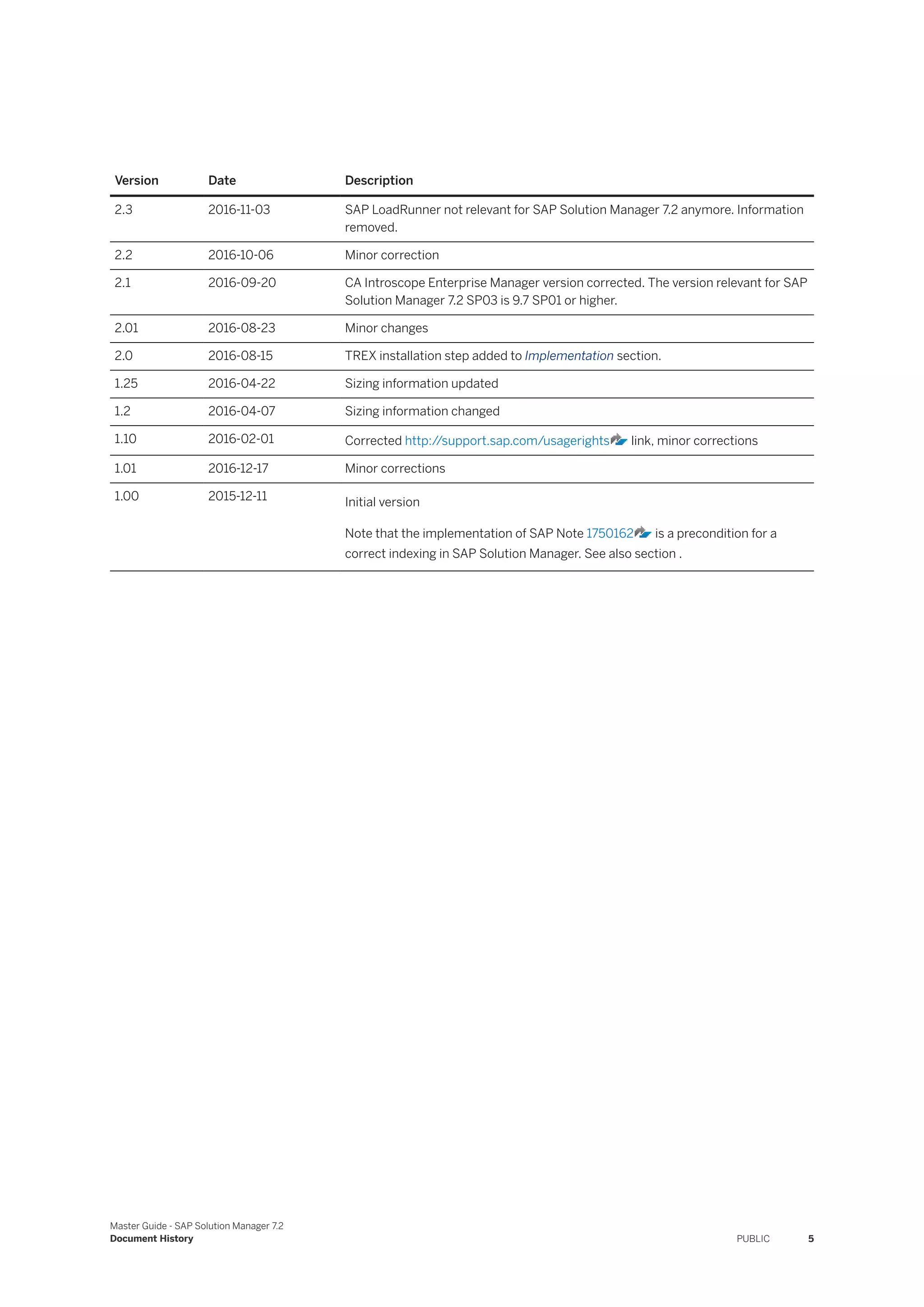 Version Date Description
2.3 2016-11-03 SAP LoadRunner not relevant for SAP Solution Manager 7.2 anymore. Information
removed.
2.2 2016-10-06 Minor correction
2.1 2016-09-20 CA Introscope Enterprise Manager version corrected. The version relevant for SAP
Solution Manager 7.2 SP03 is 9.7 SP01 or higher.
2.01 2016-08-23 Minor changes
2.0 2016-08-15 TREX installation step added to Implementation section.
1.25 2016-04-22 Sizing information updated
1.2 2016-04-07 Sizing information changed
1.10 2016-02-01 Corrected http:/
/support.sap.com/usagerights link, minor corrections
1.01 2016-12-17 Minor corrections
1.00 2015-12-11 Initial version
Note that the implementation of SAP Note 1750162 is a precondition for a
correct indexing in SAP Solution Manager. See also section .
Master Guide - SAP Solution Manager 7.2
Document History PUBLIC 5
 