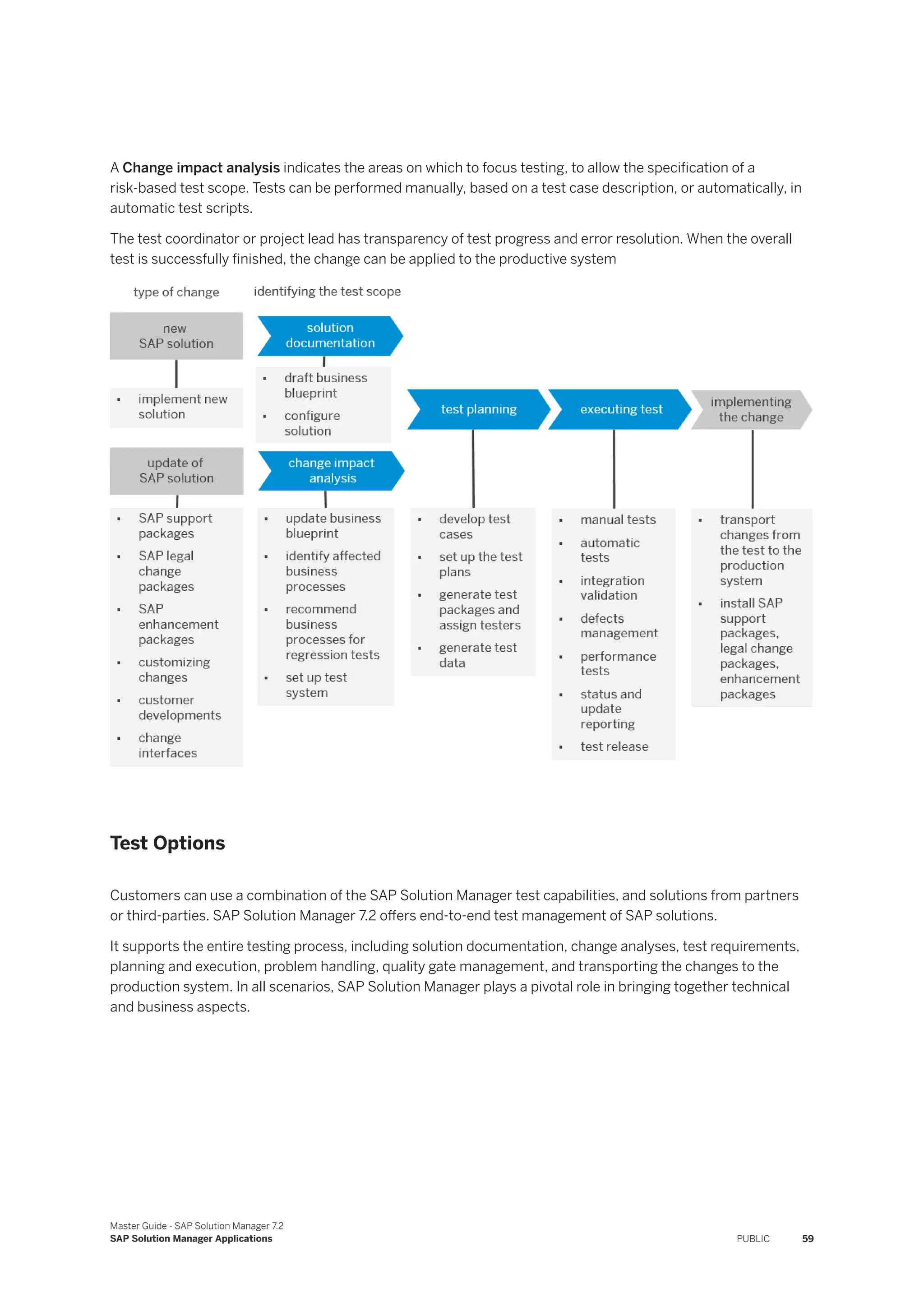 A Change impact analysis indicates the areas on which to focus testing, to allow the specification of a
risk-based test scope. Tests can be performed manually, based on a test case description, or automatically, in
automatic test scripts.
The test coordinator or project lead has transparency of test progress and error resolution. When the overall
test is successfully finished, the change can be applied to the productive system
Test Options
Customers can use a combination of the SAP Solution Manager test capabilities, and solutions from partners
or third-parties. SAP Solution Manager 7.2 offers end-to-end test management of SAP solutions.
It supports the entire testing process, including solution documentation, change analyses, test requirements,
planning and execution, problem handling, quality gate management, and transporting the changes to the
production system. In all scenarios, SAP Solution Manager plays a pivotal role in bringing together technical
and business aspects.
Master Guide - SAP Solution Manager 7.2
SAP Solution Manager Applications PUBLIC 59
 