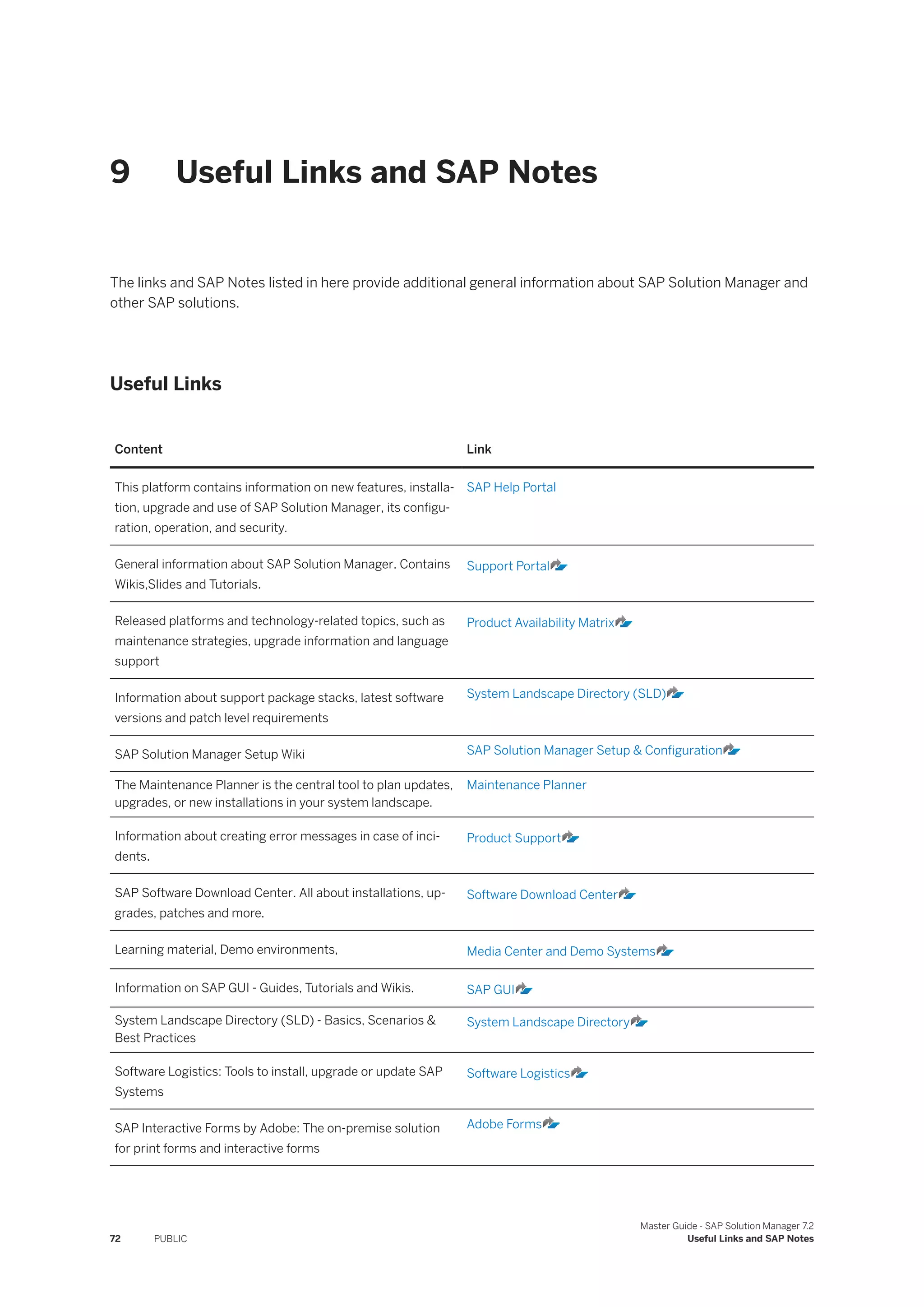 9 Useful Links and SAP Notes
The links and SAP Notes listed in here provide additional general information about SAP Solution Manager and
other SAP solutions.
Useful Links
Content Link
This platform contains information on new features, installa­
tion, upgrade and use of SAP Solution Manager, its configu-
ration, operation, and security.
SAP Help Portal
General information about SAP Solution Manager. Contains
Wikis,Slides and Tutorials.
Support Portal
Released platforms and technology-related topics, such as
maintenance strategies, upgrade information and language
support
Product Availability Matrix
Information about support package stacks, latest software
versions and patch level requirements
System Landscape Directory (SLD)
SAP Solution Manager Setup Wiki SAP Solution Manager Setup & Configuration
The Maintenance Planner is the central tool to plan updates,
upgrades, or new installations in your system landscape.
Maintenance Planner
Information about creating error messages in case of inci­
dents.
Product Support
SAP Software Download Center. All about installations, up­
grades, patches and more.
Software Download Center
Learning material, Demo environments, Media Center and Demo Systems
Information on SAP GUI - Guides, Tutorials and Wikis. SAP GUI
System Landscape Directory (SLD) - Basics, Scenarios &
Best Practices
System Landscape Directory
Software Logistics: Tools to install, upgrade or update SAP
Systems
Software Logistics
SAP Interactive Forms by Adobe: The on-premise solution
for print forms and interactive forms
Adobe Forms
72 PUBLIC
Master Guide - SAP Solution Manager 7.2
Useful Links and SAP Notes
 