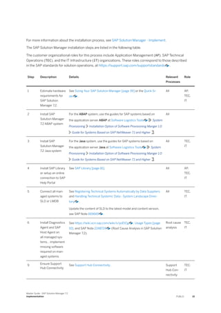 For more information about the installation process, see SAP Solution Manager - Implement.
The SAP Solution Manager installation steps are listed in the following table.
The customer organizational roles for this process include Application Management (AP), SAP Technical
Operations (TEC), and the IT Infrastructure (IT) organizations. These roles correspond to those described
in the SAP standards for solution operations, at https:/
/support.sap.com/supportstandards .
Step Description Details Relevant
Processes
Role
1 Estimate hardware
requirements for
SAP Solution
Manager 7.2.
See Sizing Your SAP Solution Manager [page 39] or the Quick Si­
zer .
All AP,
TEC,
IT
2 Install SAP
Solution Manager
7.2 ABAP system
For the ABAP system, use the guides for SAP systems based on
the application server ABAP at Software Logistics Tools System
Provisioning Installation Option of Software Provisioning Manger 1.0
Guide for Systems Based on SAP NetWeaver 7.1 and Higher .
All
3 Install SAP
Solution Manager
7.2 Java system
For the Java system, use the guides for SAP systems based on
the application server Java at Software Logistics Tools System
Provisioning Installation Option of Software Provisioning Manger 1.0
Guide for Systems Based on SAP NetWeaver 7.1 and Higher .
All TEC,
IT
4 Install SAP Library
or setup an online
connection to SAP
Help Portal
See SAP Library [page 16]. All AP,
TEC,
IT
5 Connect all man­
aged systems to
SLD or LMDB
See Registering Technical Systems Automatically by Data Suppliers
and Handling Technical Systems' Data - System Landscape Direc­
tory .
Update the content of SLD to the latest model and content version,
see SAP Note 669669 .
All TEC,
IT
6 Install Diagnostics
Agent and SAP
Host Agent on
all managed sys­
tems, , implement
missing software
required on man­
aged systems
See https:/
/wiki.scn.sap.com/wiki/x/yoEtCg , Usage Types [page
10], and SAP Note 2248724 (Root Cause Analysis in SAP Solution
Manager 7.2).
Root cause
analysis
TEC,
IT
9 Ensure Support
Hub Connectivity
See Support Hub Connectivity. Support
Hub Con­
nectivity
TEC,
IT
Master Guide - SAP Solution Manager 7.2
Implementation PUBLIC 15
 