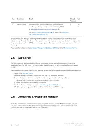 Step Description Details Relevant
Processes
Role
10 Prepare System Preparation of the SAP Solution Manager system in SAP Sol­
ution Manager - Configuration (transaction SOLMAN_SETUP)
Mandatory Configuration System Preparation ).
See also SAP Solution Manager Setup (SCN Wiki) and Configuring
SAP Solution Manager [page 16].
All TEC,
IT
Since SAP Solution Manager is an integrated installation, it is not possible to update product instances
independently. All product instances in the system are updated by support package stacks; it is not possible
to update only parts of your SAP Solution Manager system. Some product instances may require additional
licensing.
For more information, see the Landscape Management Database (LMDB) and the Maintenance Planner.
2.5 SAP Library
SAP Library is an HTML-based solution for documentation. It provides the basis for context-sensitive
application help. The SAP Library can be displayed in a Web browser on all front-end platforms supported
by SAP.
For more information about SAP Solution Manager, access the SAP Library from one of the following locations:
• Online, in the SAP Help Portal:
Select the required release and support package stack as well as the language.
• To set up the documentation in your system landscape, you have the following options:
• Set up an online connection to the documentation (recommended)
• Install the documentation package on-premise.
For information on both options, see the installation guide for SAP Library.
Select the appropriate guide and first read the chapter Variants of SAP Library.
2.6 Configuring SAP Solution Manager
When you have installed the software components, you can perform the configuration centrally from the
managing system, depending on your requirements (with the exception of the agent installation and the
post-configuration activity, which both require OS access).
16 PUBLIC
Master Guide - SAP Solution Manager 7.2
Implementation
 