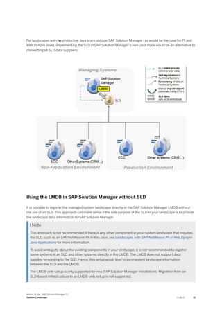 For landscapes with no productive Java stack outside SAP Solution Manager (as would be the case for PI and
Web Dynpro Java), implementing the SLD in SAP Solution Manager‘s own Java stack would be an alternative to
connecting all SLD data suppliers:
Using the LMDB in SAP Solution Manager without SLD
It is possible to register the managed system landscape directly in the SAP Solution Manager LMDB without
the use of an SLD. This approach can make sense if the sole purpose of the SLD in your landscape is to provide
the landscape data information forSAP Solution Manager.
 Note
This approach is not recommended if there is any other component in your system landscape that requires
the SLD, such as an SAP NetWeaver PI. In this case, see Landscapes with SAP NetWeaver PI or Web Dynpro
Java Applications for more information.
To avoid ambiguity about the existing components in your landscape, it is not recommended to register
some systems in an SLD and other systems directly in the LMDB. The LMDB does not support data
supplier forwarding to the SLD. Hence, this setup would lead to inconsistent landscape information
between the SLD and the LMDB.
The LMDB-only setup is only supported for new SAP Solution Manager installations. Migration from an
SLD-based infrastructure to an LMDB-only setup is not supported.
Master Guide - SAP Solution Manager 7.2
System Landscape PUBLIC 31
 