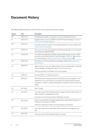 Document History
The following table provides an overview of the most important document changes.
Version Date Description
9.0 2020-12-20 Comprehensive updates in all chapters and of the overall guide structure.
8.1 2020-01-22 Updated minimum version of SWPM to install SAP Solution Manager: Installation
of SAP Solution Manager [page 14]
8.0 2019-12-02 Information about the support hub and support backbone has been updated. See
Support Backbone [page 38].
7.0 2019-07-01 The Upgrade Guide for the upgrade from SAP Solution Manager 7.1 to 7.2 has been
restructured and updated entirely.
6.1 2019-02-05 To be able to exchange data with SAP's support backbone after January 1, 2020,
you need to have implemented SAP Solution Manager 7.2 SPS 7 or higher by then.
For more information, see Connectivity to SAP's Support Backbone .
6.0 2018-12-06 Information on CA Introscope Enterprise Manager updated. See Standalone En­
gines [page 11].
5.0 2018-05-14 Make sure that you use version 1.0 of Software Provisioning Manager to install SAP
Solution Manager and Diagnostics Agent. Do not use version 2.0.
CA Introscope Enterprise Manager version 10.5 available.
4.2 2018-01-17 An external BW is not supported anymore.
4.1 2017-11-03 Information about maintenance planner, the central tool to plan upgrades or new
installations for your SAP solutions, was added to the implementation sequence
description. In addition, a step for the prepartion of Support Hub Connectivity was
added.
4.0 2017-10-16 Minor changes
3.1 2017-09-14 Information about TREX/Embedded Search changed. With SAP HANA, TREX is no
longer needed for knowledge base articles.
Information on CA Introscope Enterprise Manager corrected.
3.0 2017-05-08 Guide is now relevant for all support package stacks of SAP Solution Manager 7.2.
Therefore only one guide is available.
Information added about TREX and Introscope Byte Code Adapters.
2.5 2017-02-24 Information added that on SAP HANA, TREX is needed for knowledge base arti­
cles.
2.4 2016-11-09 Information about TREX/Embedded Search corrected.
4 PUBLIC
Master Guide - SAP Solution Manager 7.2
Document History
 
