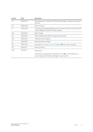 Version Date Description
2.3 2016-11-03 SAP LoadRunner not relevant for SAP Solution Manager 7.2 anymore. Information
removed.
2.2 2016-10-06 Minor correction
2.1 2016-09-20 CA Introscope Enterprise Manager version corrected. The version relevant for SAP
Solution Manager 7.2 SP03 is 9.7 SP01 or higher.
2.01 2016-08-23 Minor changes
2.0 2016-08-15 TREX installation step added to Implementation section.
1.25 2016-04-22 Sizing information updated
1.2 2016-04-07 Sizing information changed
1.10 2016-02-01 Corrected http:/
/support.sap.com/usagerights link, minor corrections
1.01 2016-12-17 Minor corrections
1.00 2015-12-11 Initial version
Note that the implementation of SAP Note 1750162 is a precondition for a
correct indexing in SAP Solution Manager. See also section .
Master Guide - SAP Solution Manager 7.2
Document History PUBLIC 5
 