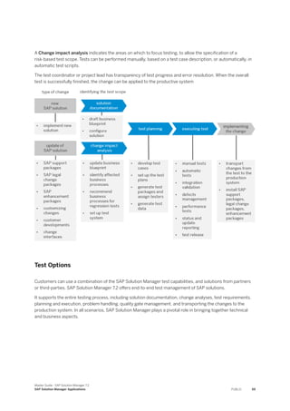 A Change impact analysis indicates the areas on which to focus testing, to allow the specification of a
risk-based test scope. Tests can be performed manually, based on a test case description, or automatically, in
automatic test scripts.
The test coordinator or project lead has transparency of test progress and error resolution. When the overall
test is successfully finished, the change can be applied to the productive system
Test Options
Customers can use a combination of the SAP Solution Manager test capabilities, and solutions from partners
or third-parties. SAP Solution Manager 7.2 offers end-to-end test management of SAP solutions.
It supports the entire testing process, including solution documentation, change analyses, test requirements,
planning and execution, problem handling, quality gate management, and transporting the changes to the
production system. In all scenarios, SAP Solution Manager plays a pivotal role in bringing together technical
and business aspects.
Master Guide - SAP Solution Manager 7.2
SAP Solution Manager Applications PUBLIC 59
 